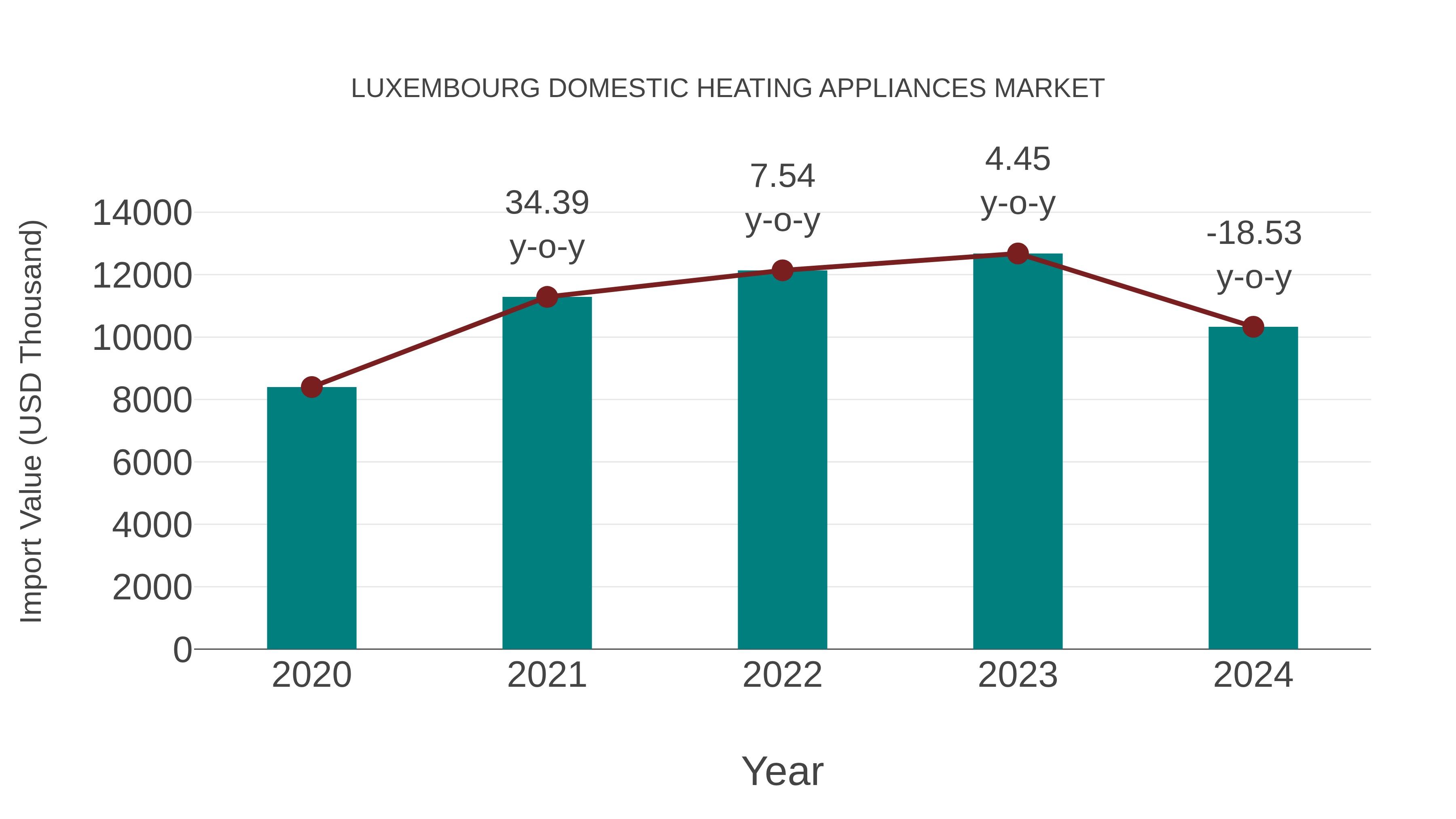 Luxembourg Domestic Heating Appliances Market: Import Trend Analysis