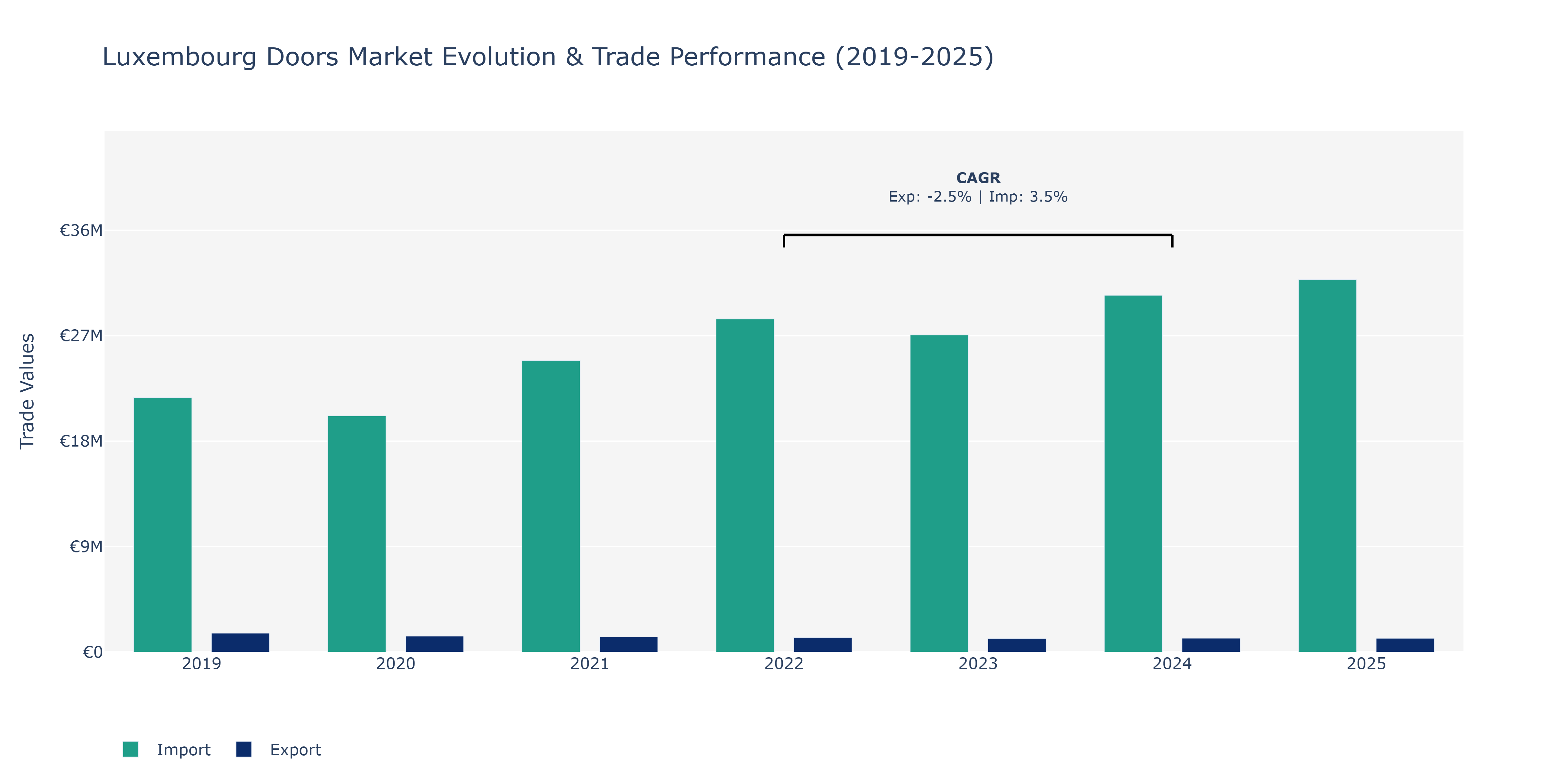 Luxembourg Doors Market: Production & Trade Performance (2019-2025)