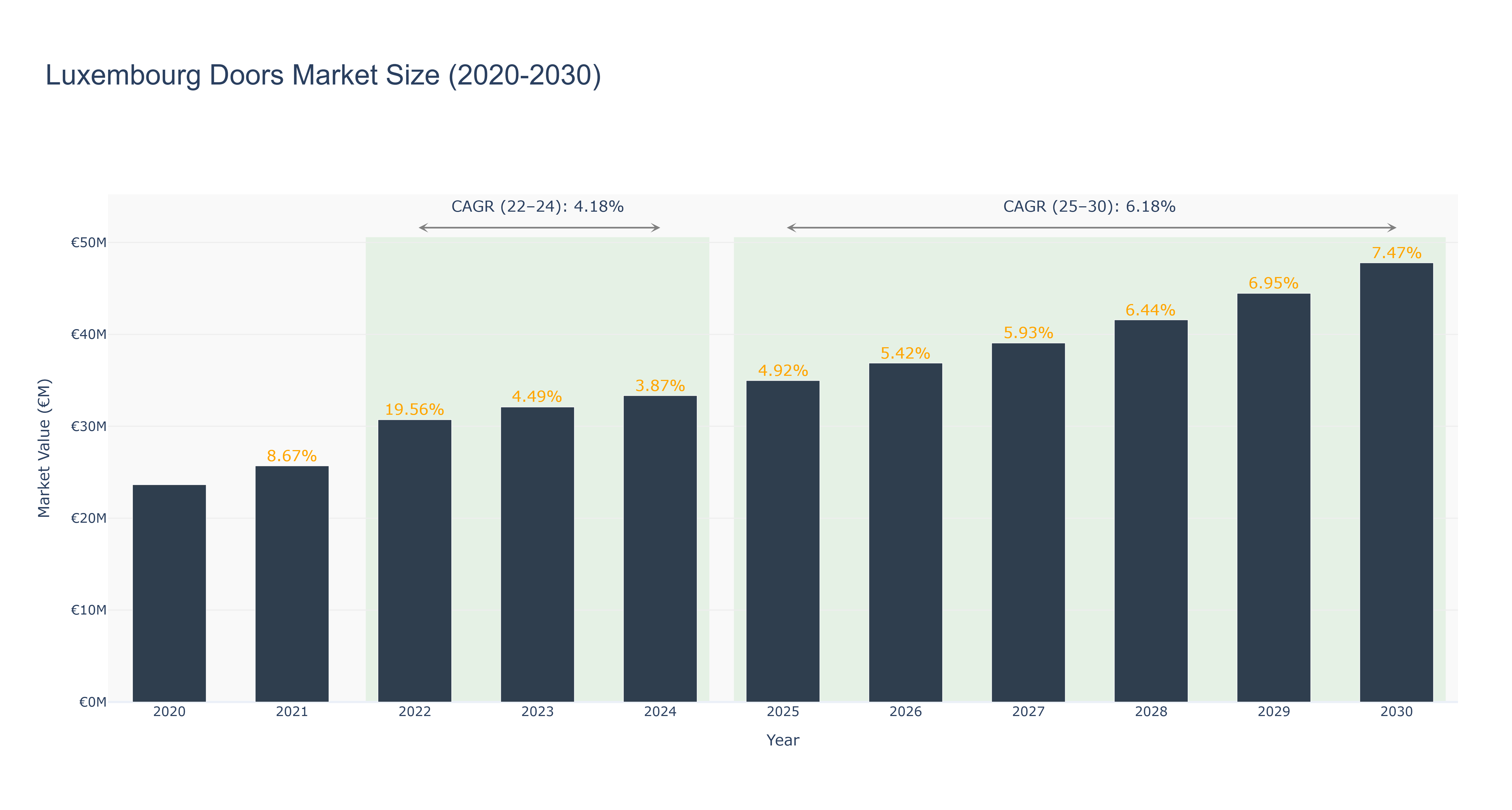 Luxembourg Doors Market Size (2020-2030)