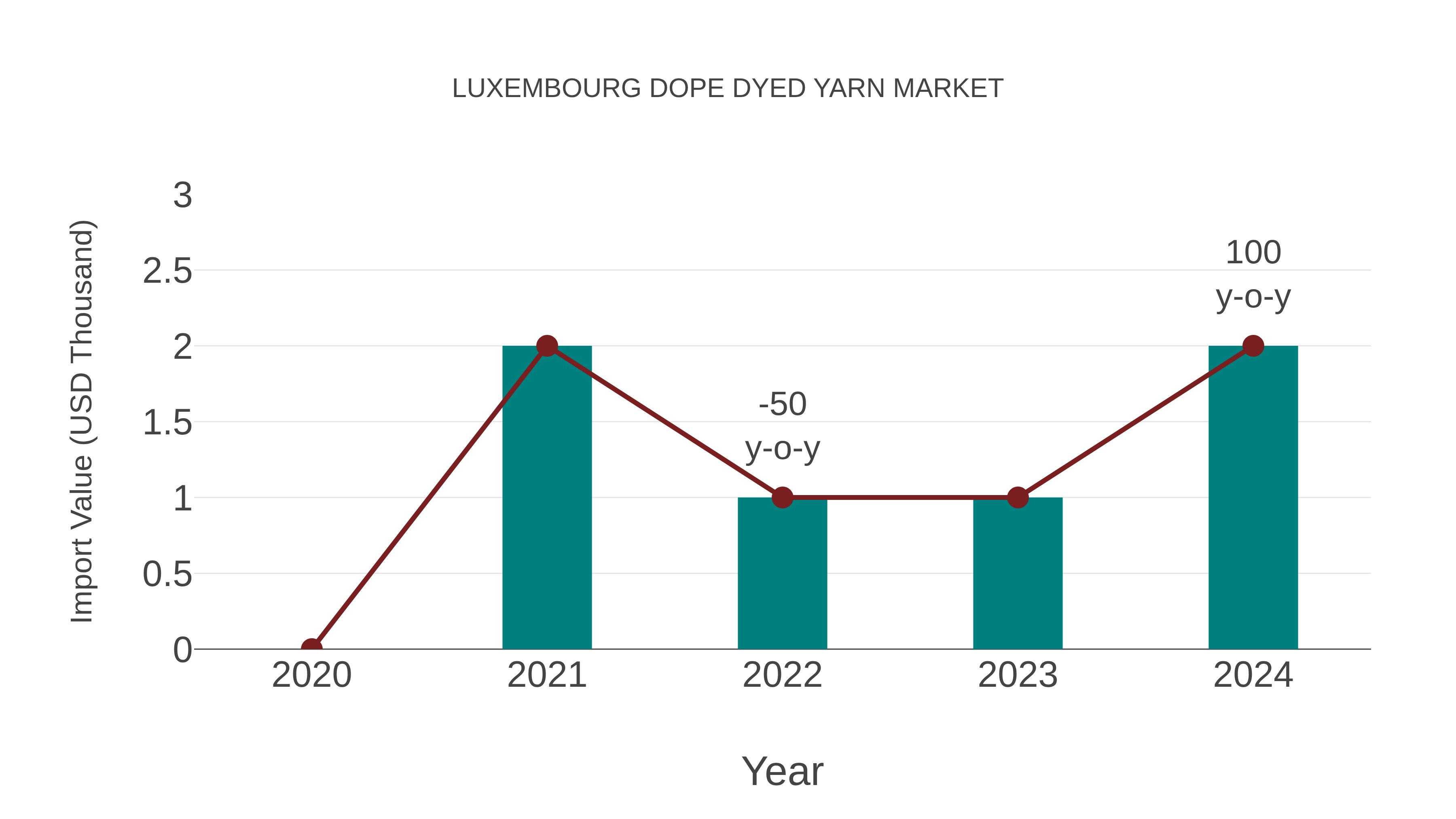  Luxembourg Dope Dyed Yarn Market: Import Trend Analysis