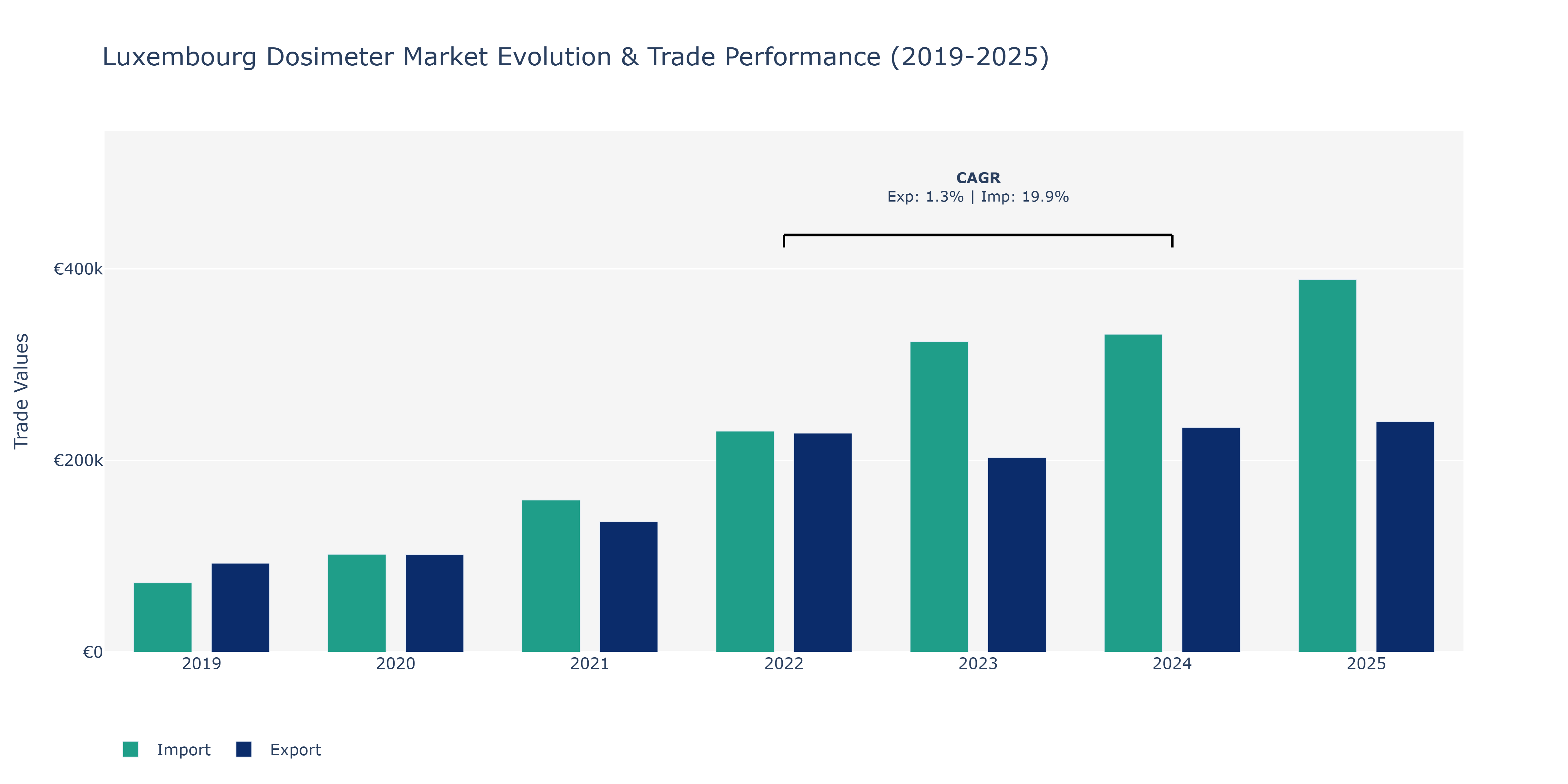 Luxembourg Dosimeter Market: Production & Trade Performance (2019-2025)