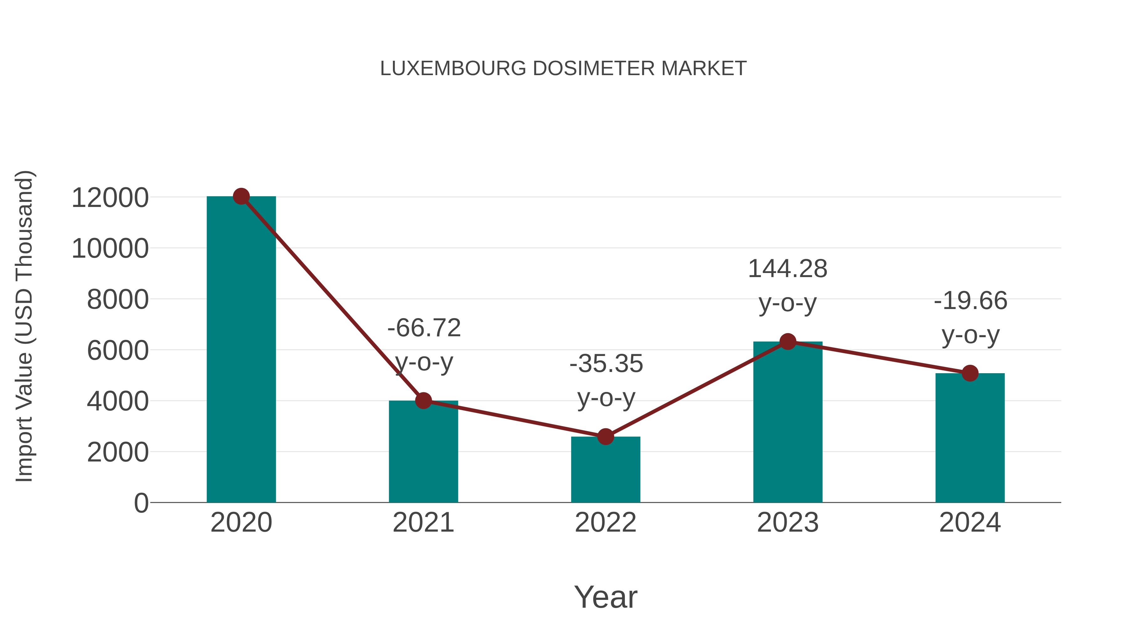  Luxembourg Dosimeter Market: Import Trend Analysis