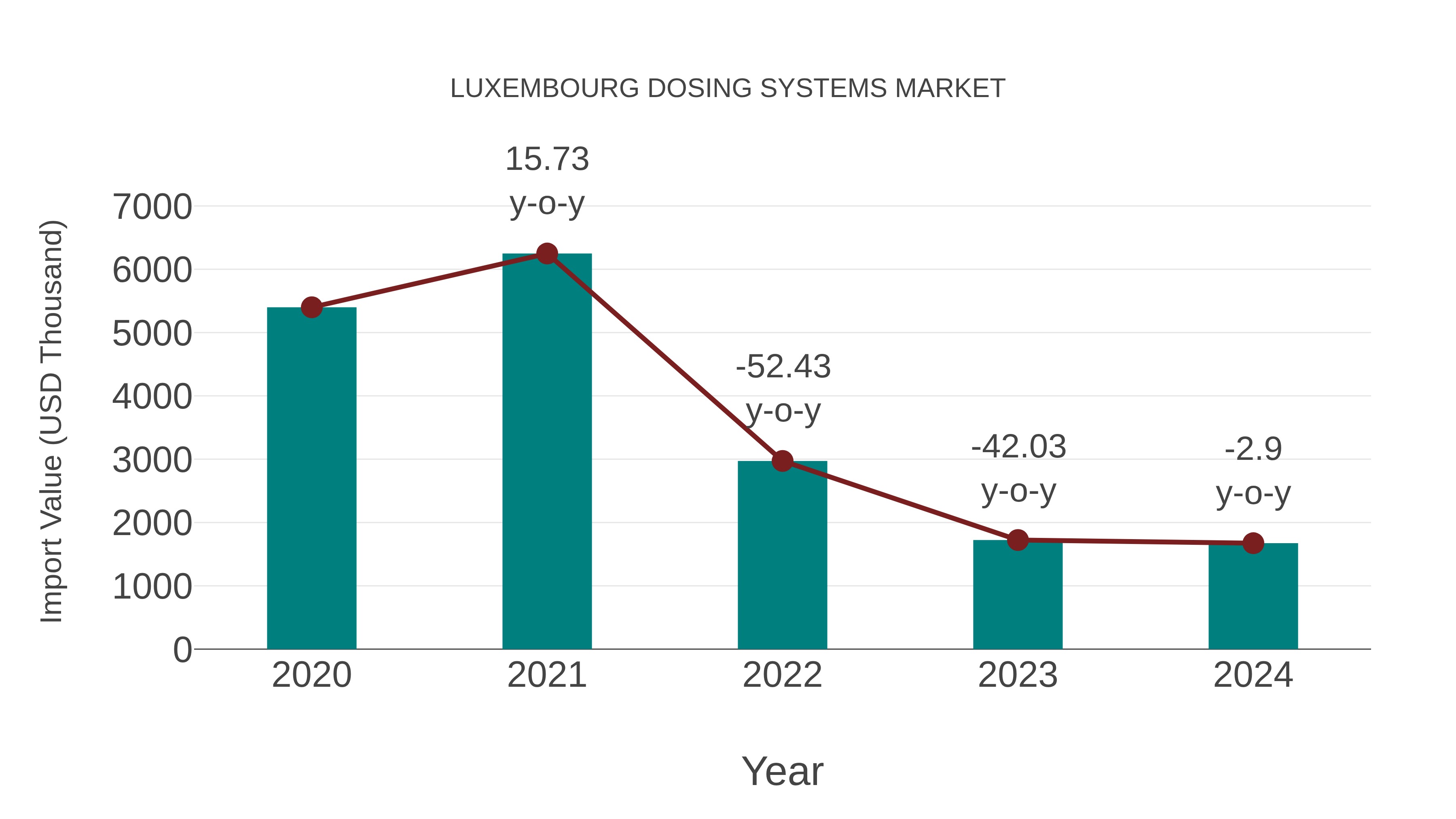  Luxembourg Dosing Systems Market: Import Trend Analysis