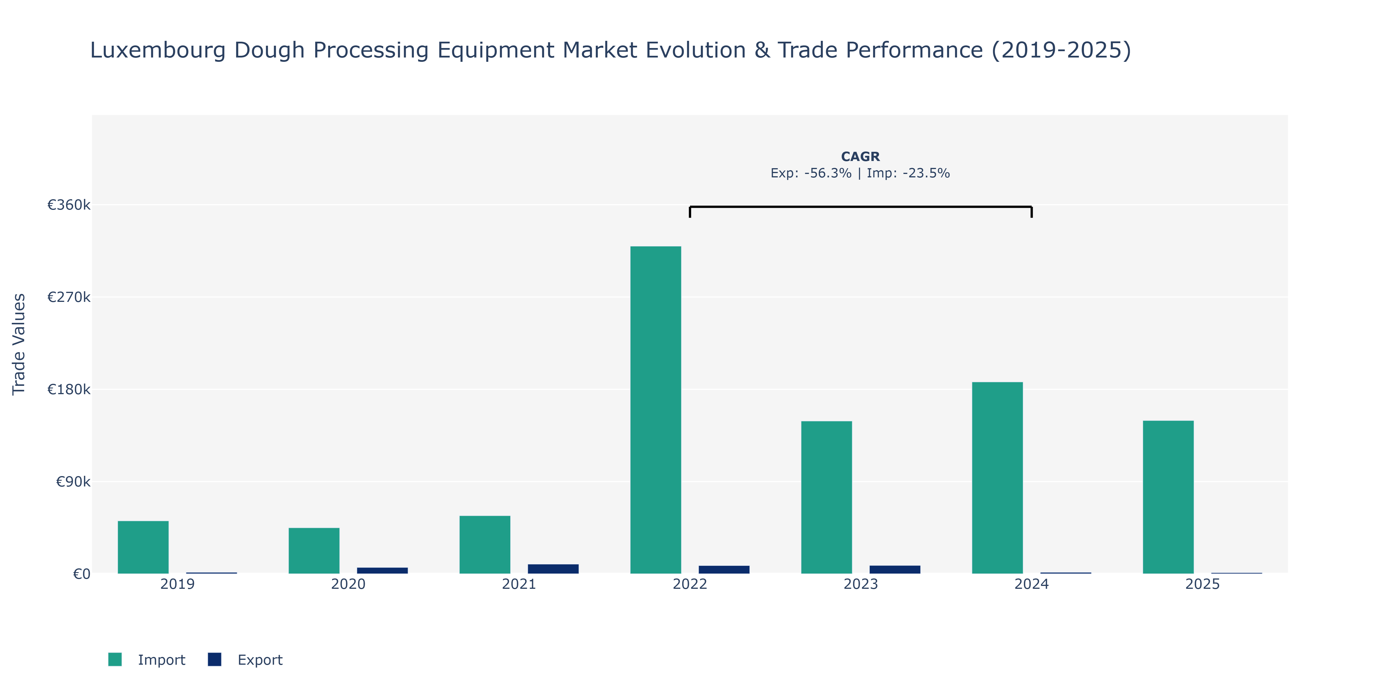 Luxembourg Dough Processing Equipment Market: Production & Trade Performance (2019-2025)