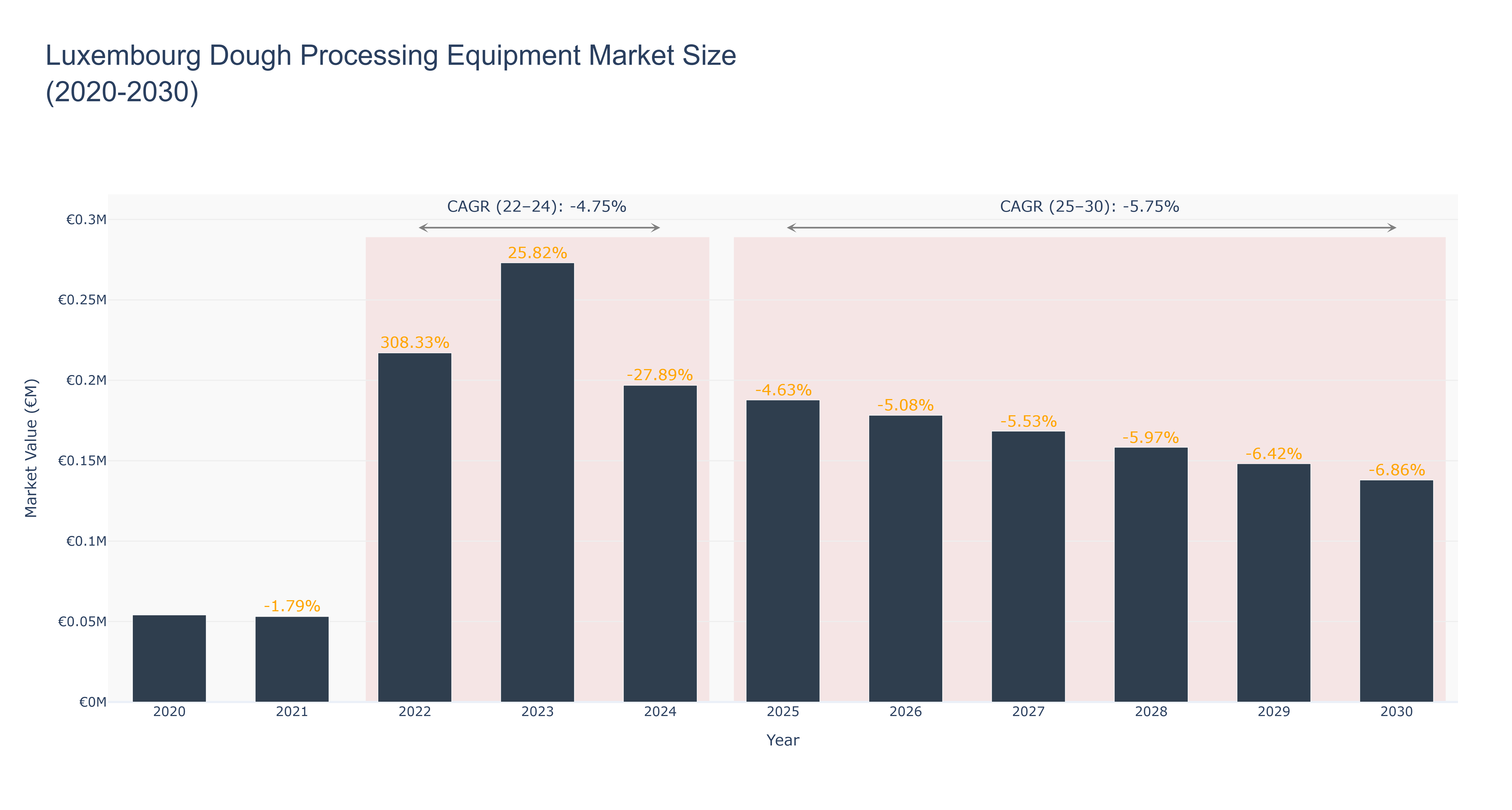 Luxembourg Dough Processing Equipment Market Size (2020-2030)