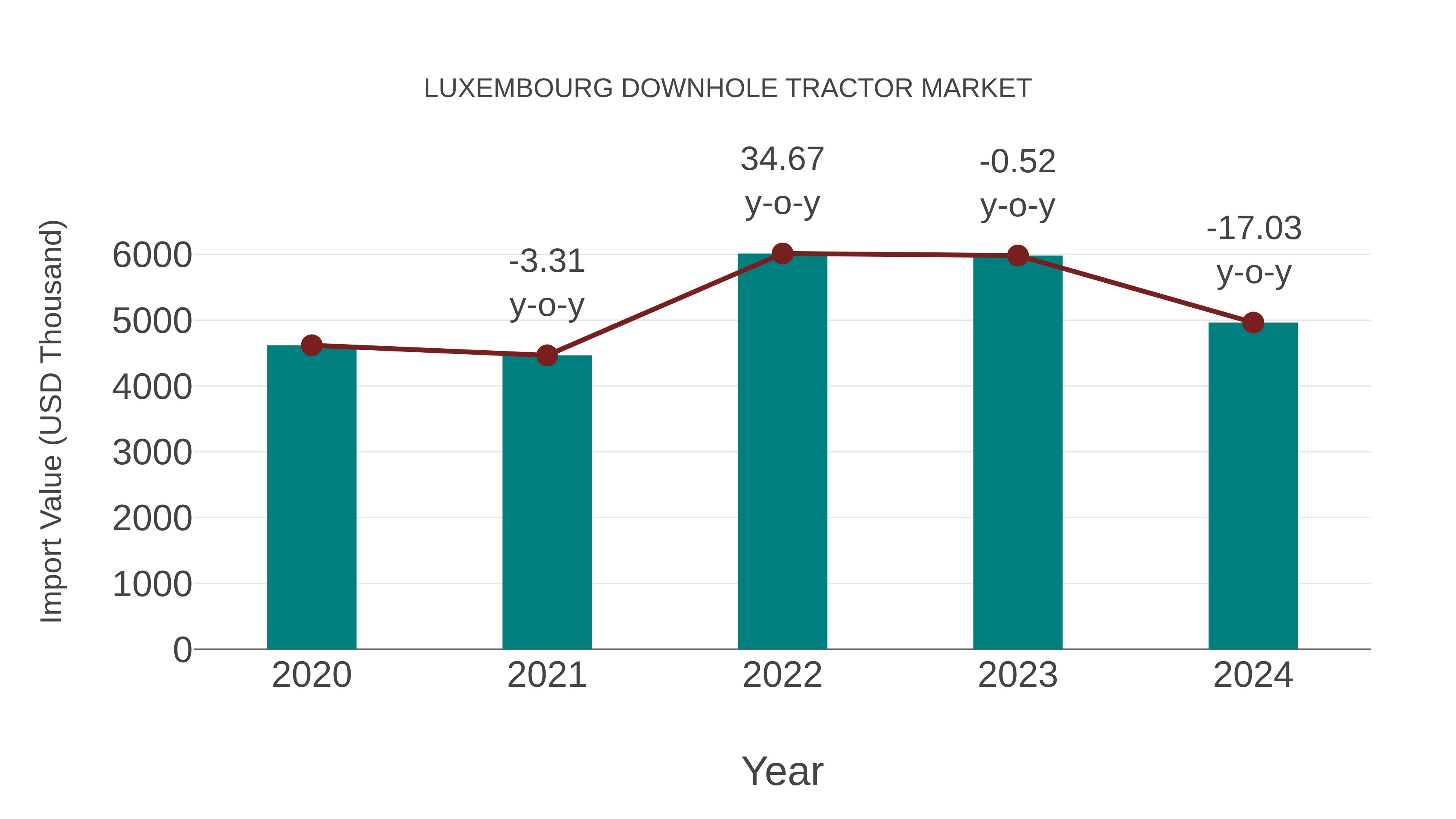  Luxembourg Downhole Tractor Market: Import Trend Analysis