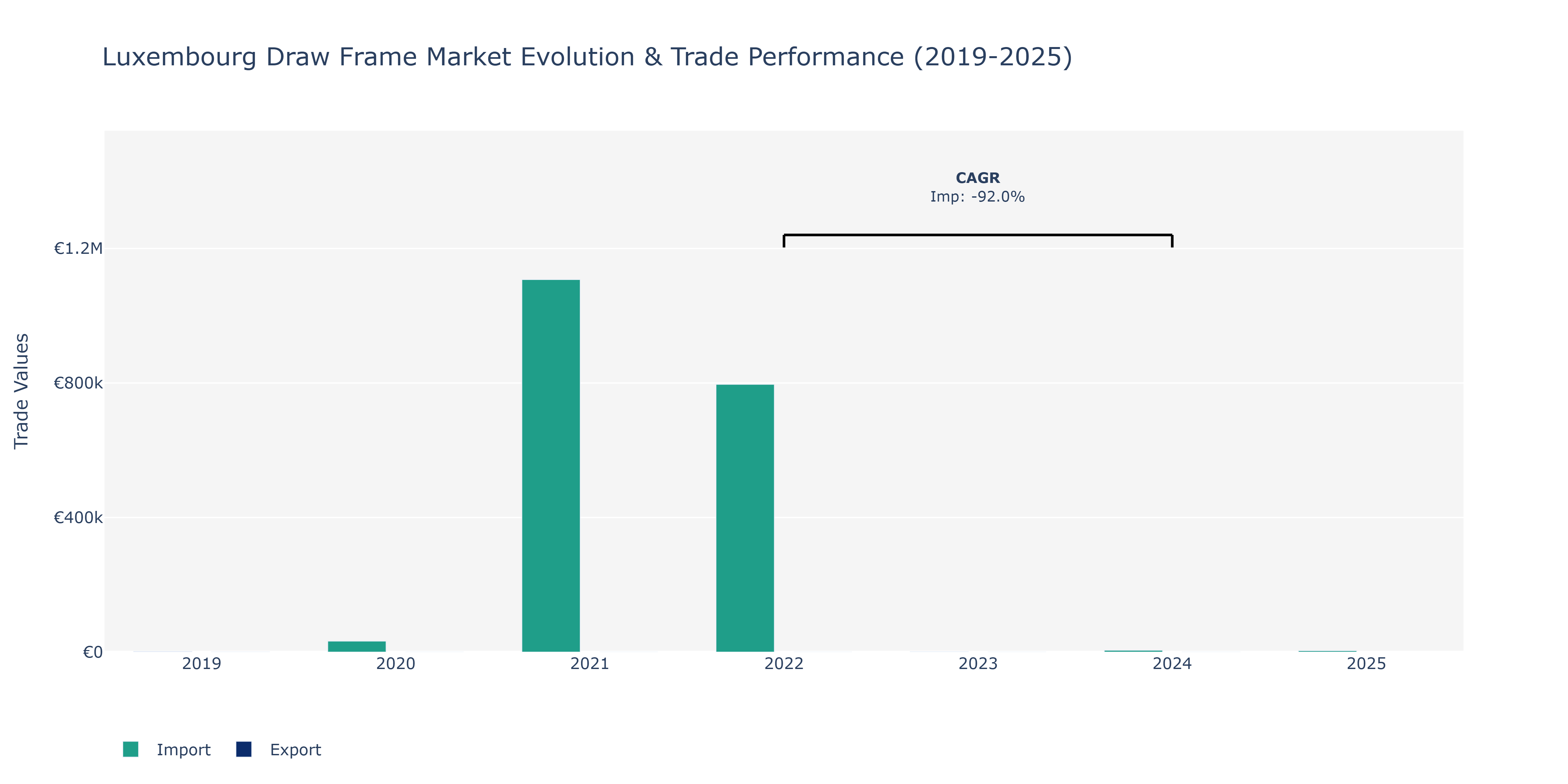 Luxembourg Draw Frame Market: Production & Trade Performance (2019-2025)