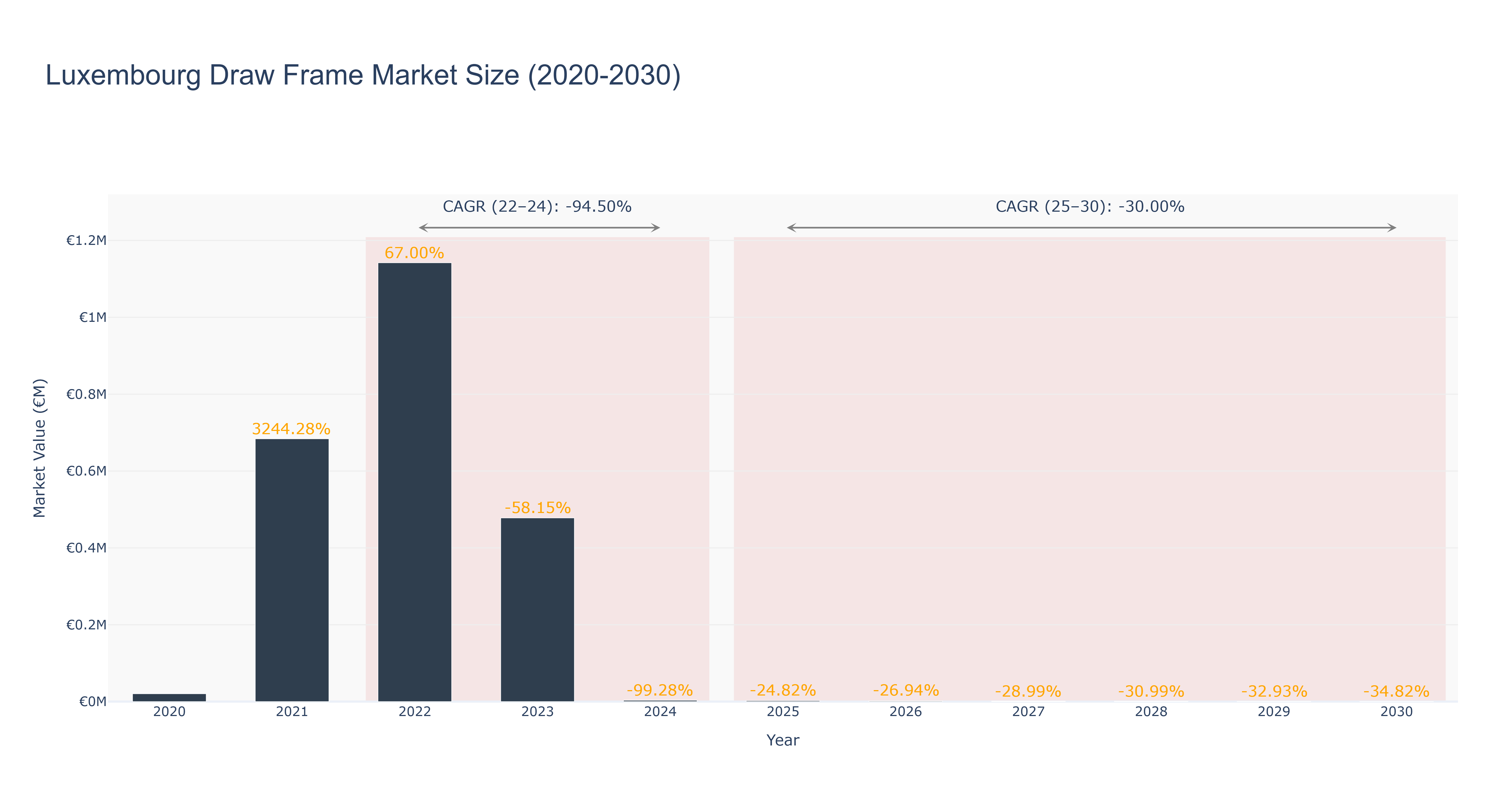Luxembourg Draw Frame Market Size (2020-2030)