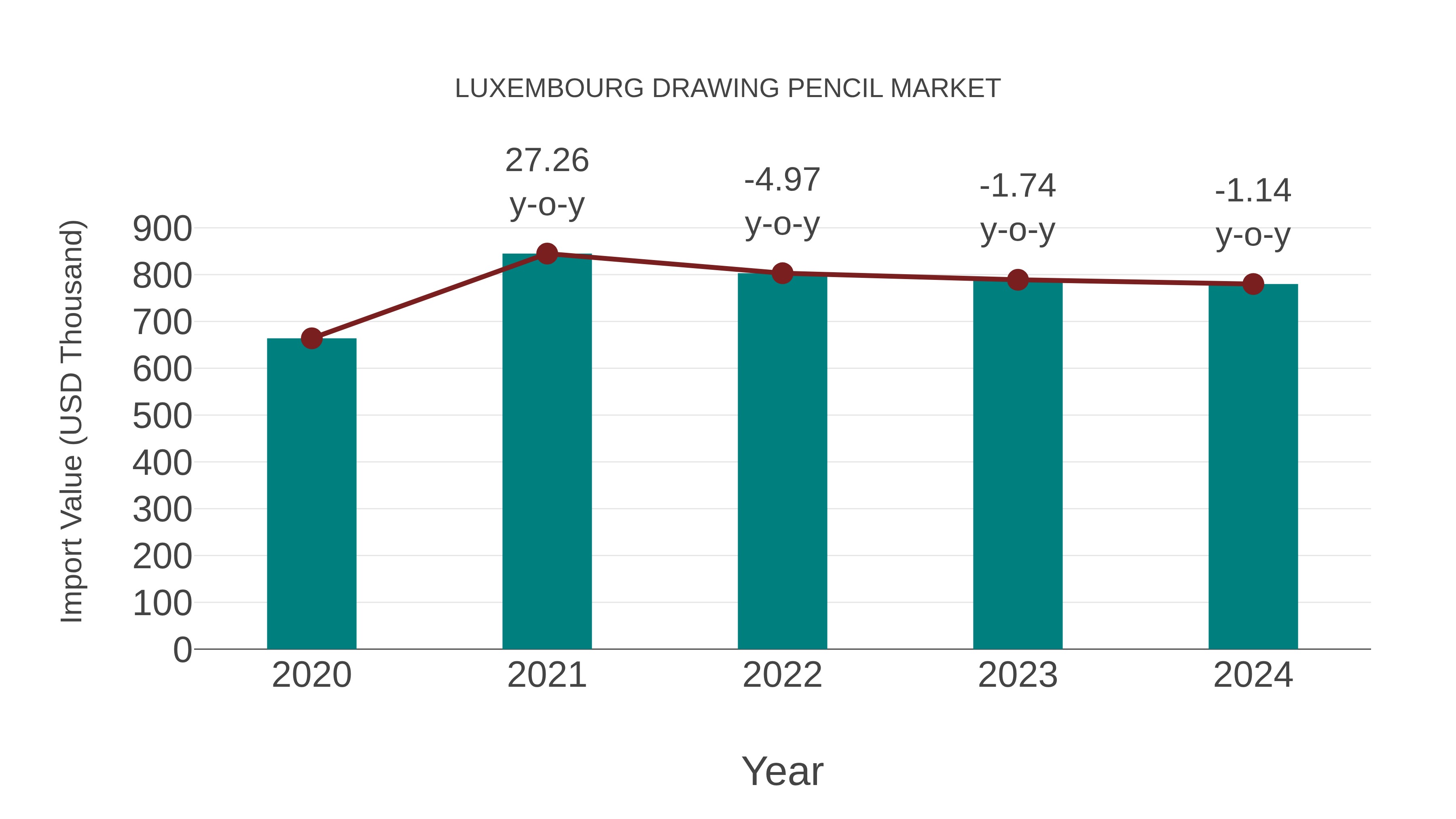  Luxembourg Drawing Pencil Market: Import Trend Analysis