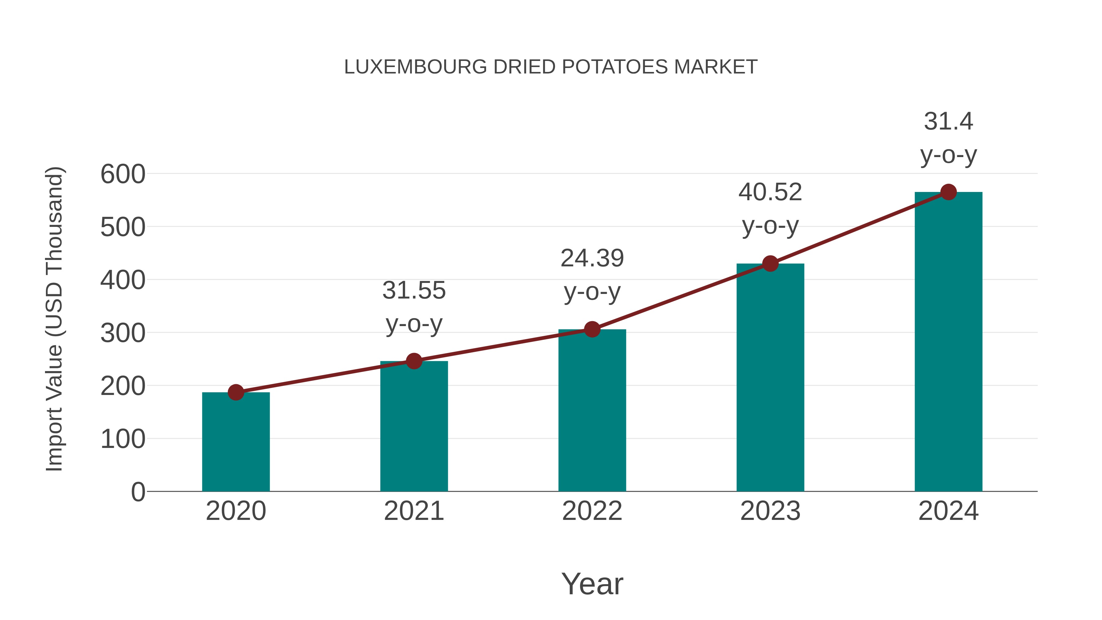  Luxembourg Dried Potatoes Market: Import Trend Analysis