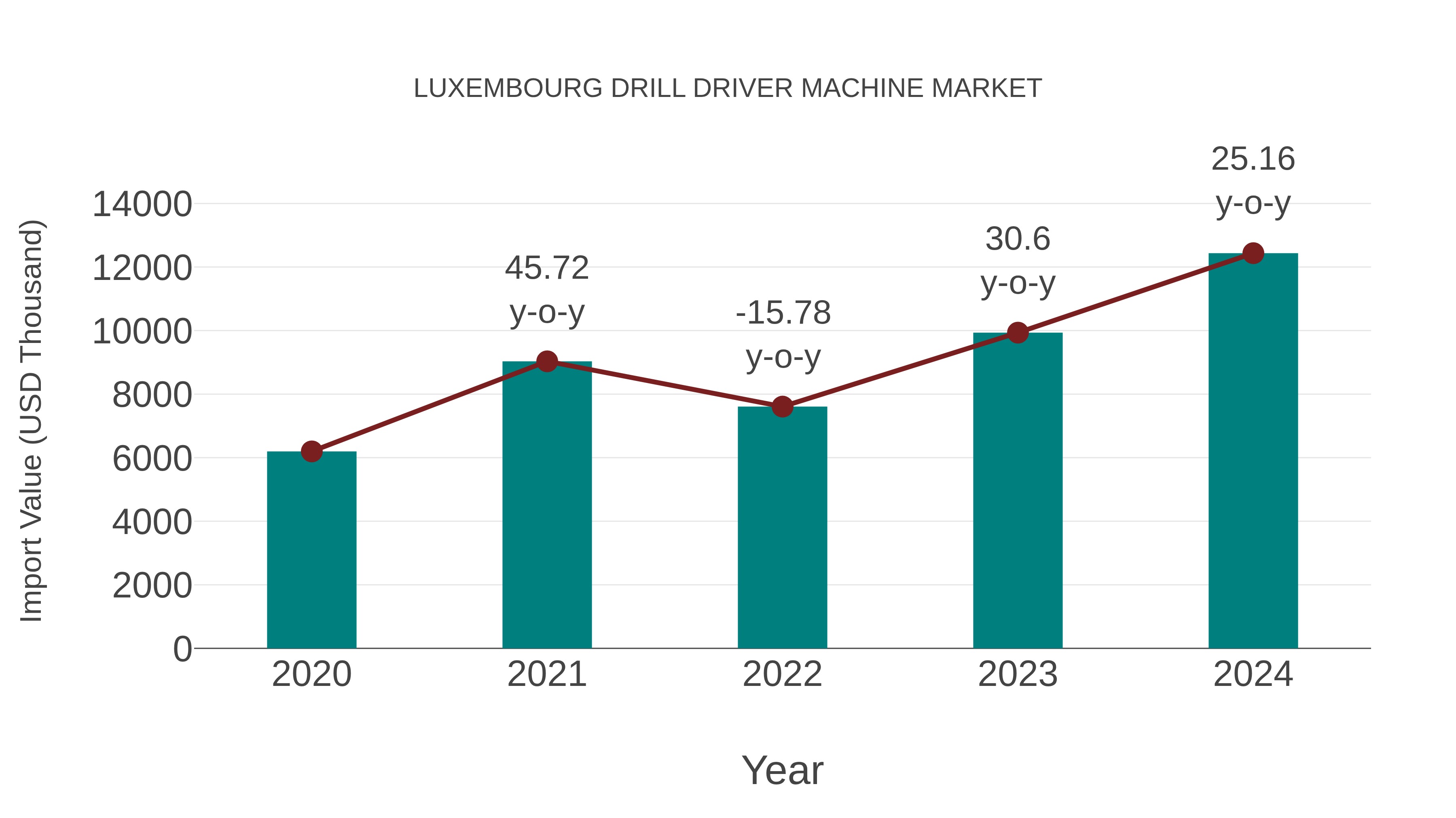  Luxembourg Drill Driver Machine Market: Import Trend Analysis