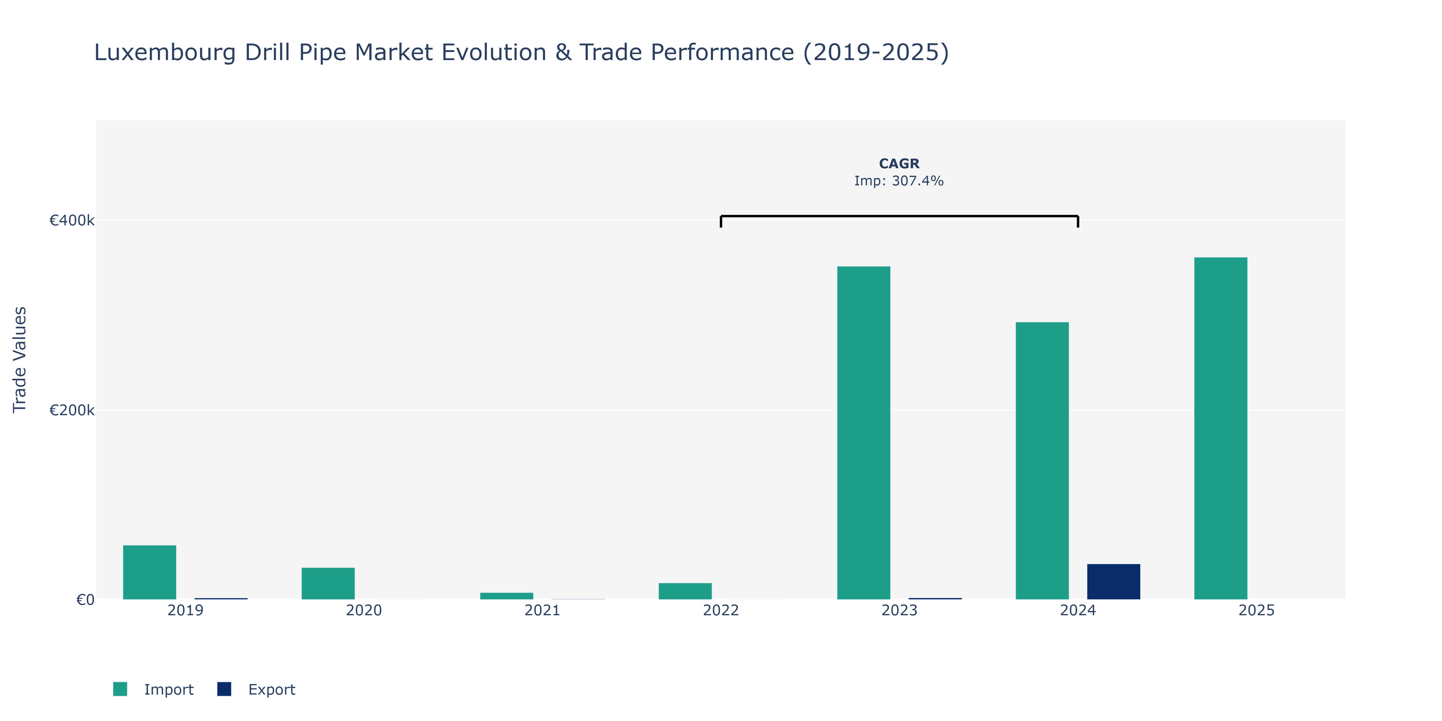 Luxembourg Drill Pipe Market: Production & Trade Performance (2019-2025)