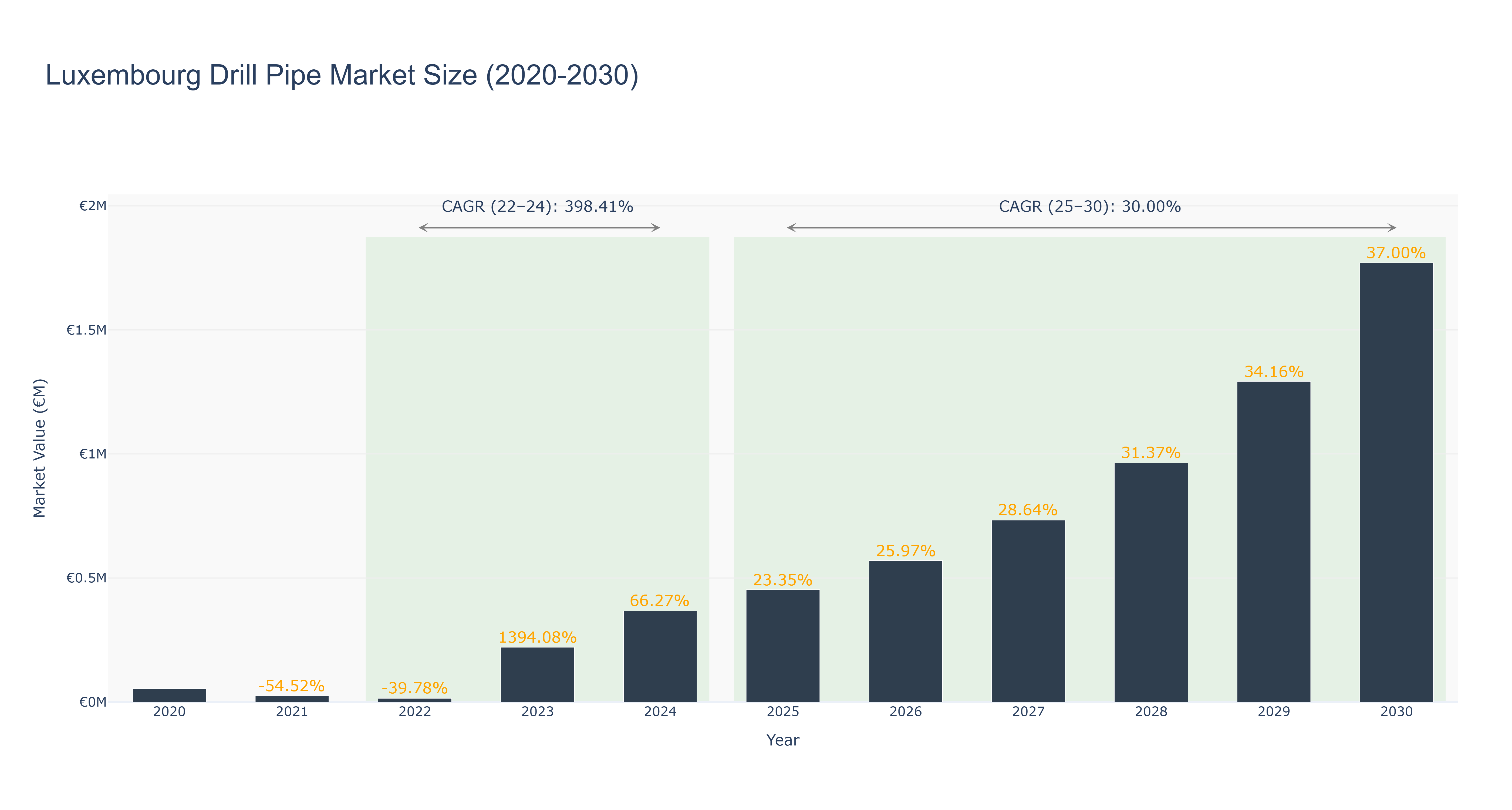 Luxembourg Drill Pipe Market Size (2020-2030)