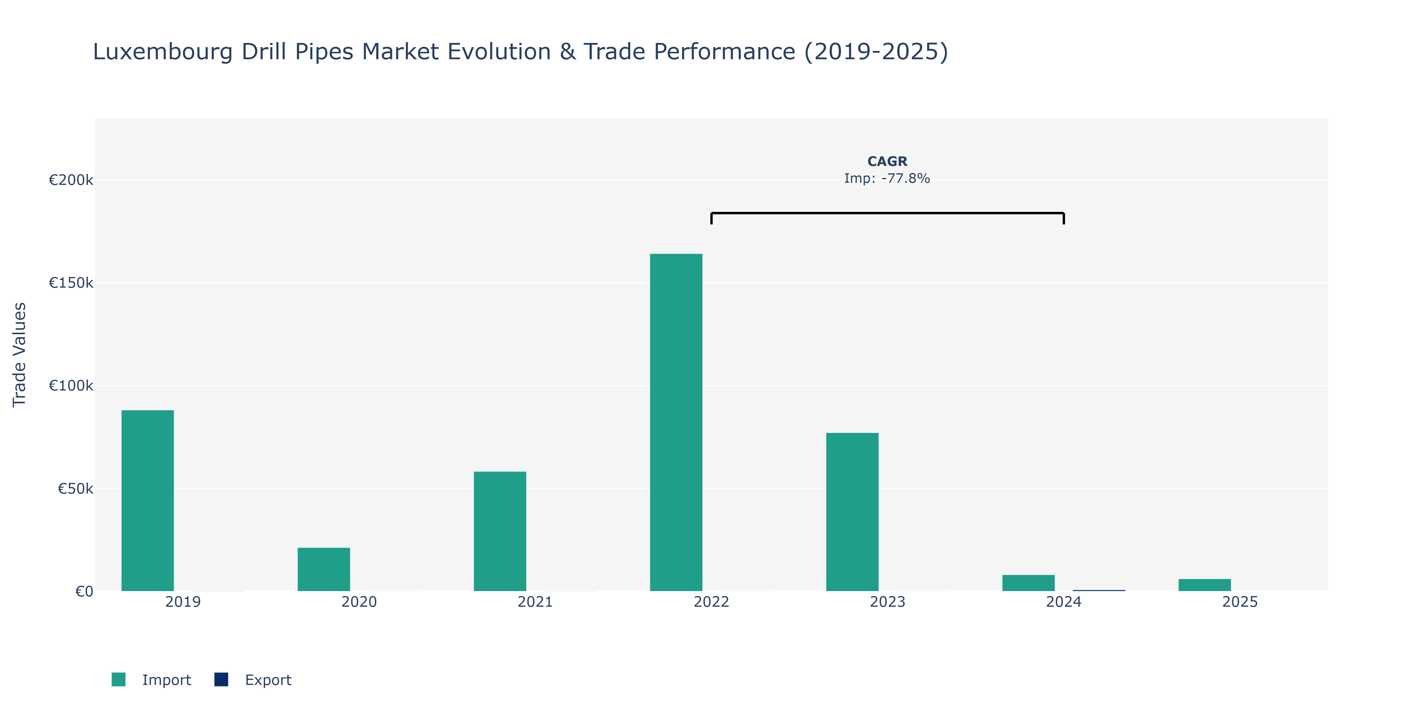 Luxembourg Drill Pipes Market: Production & Trade Performance (2019-2025)