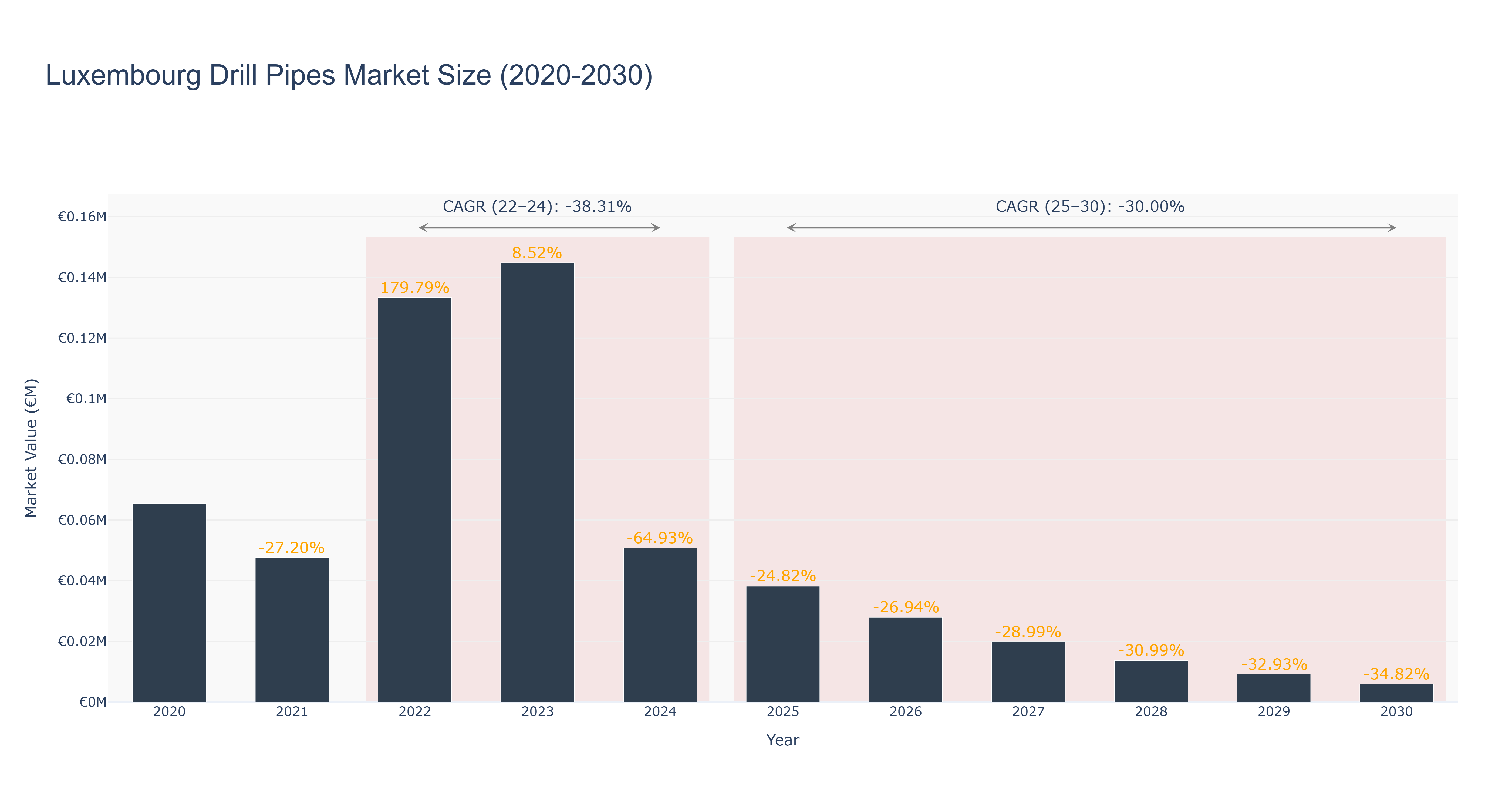 Luxembourg Drill Pipes Market Size (2020-2030)