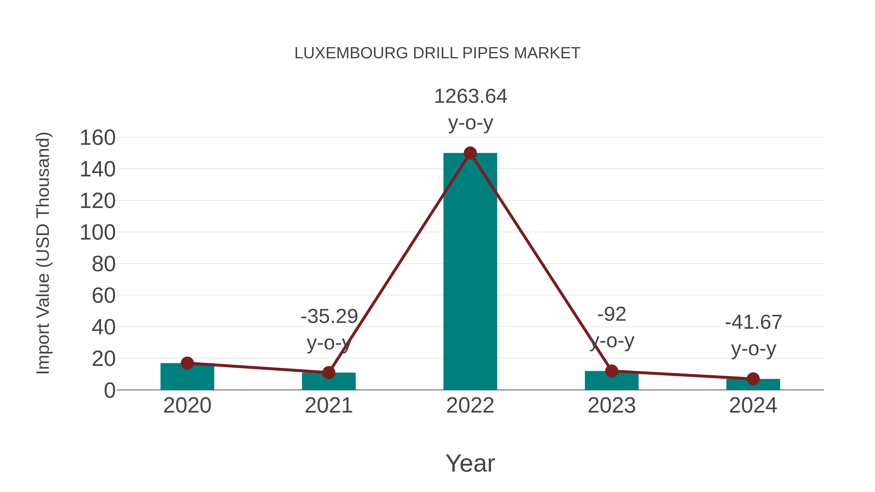  Luxembourg Drill Pipes Market: Import Trend Analysis