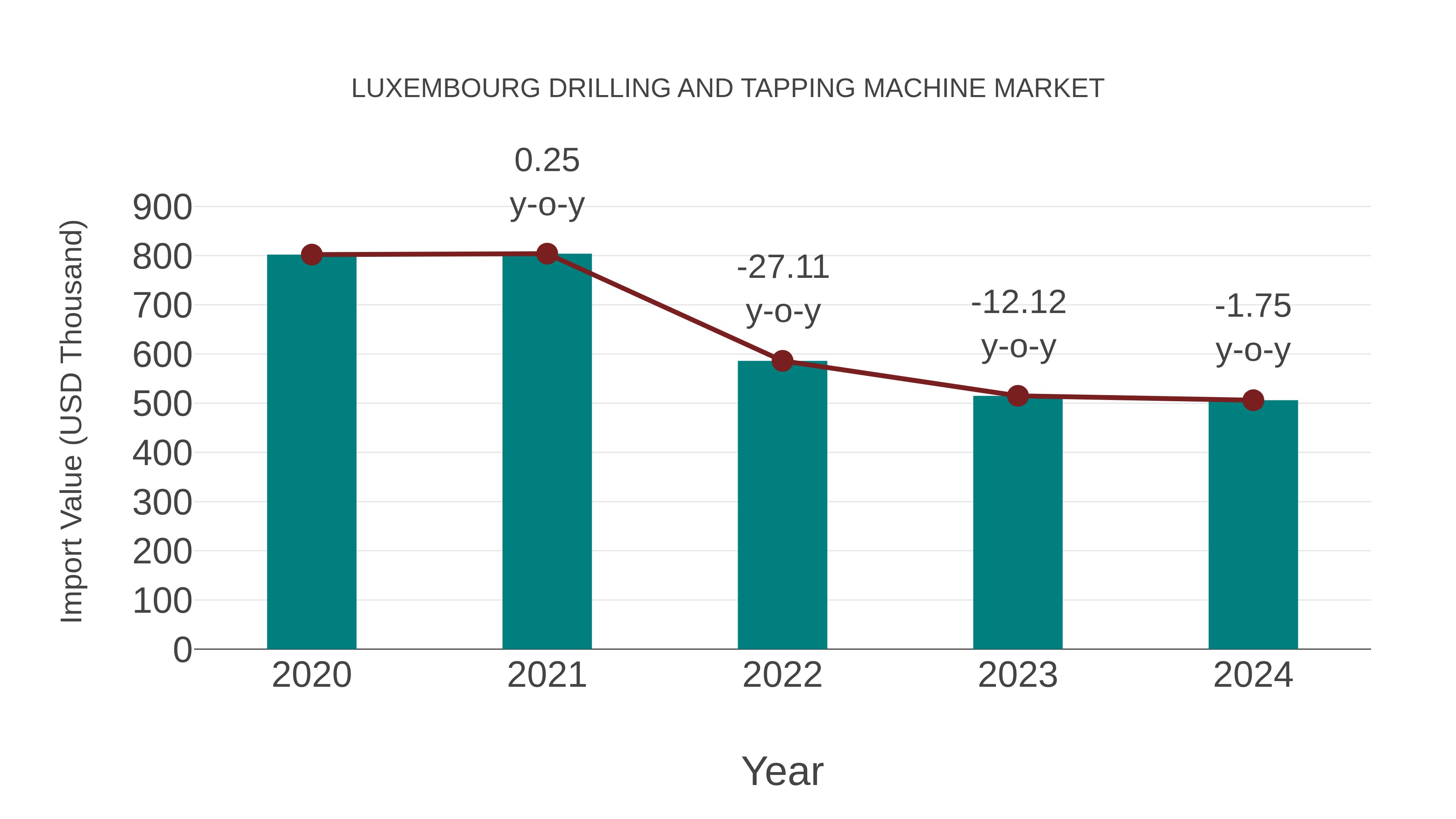  Luxembourg Drilling and Tapping Machine Market: Import Trend Analysis