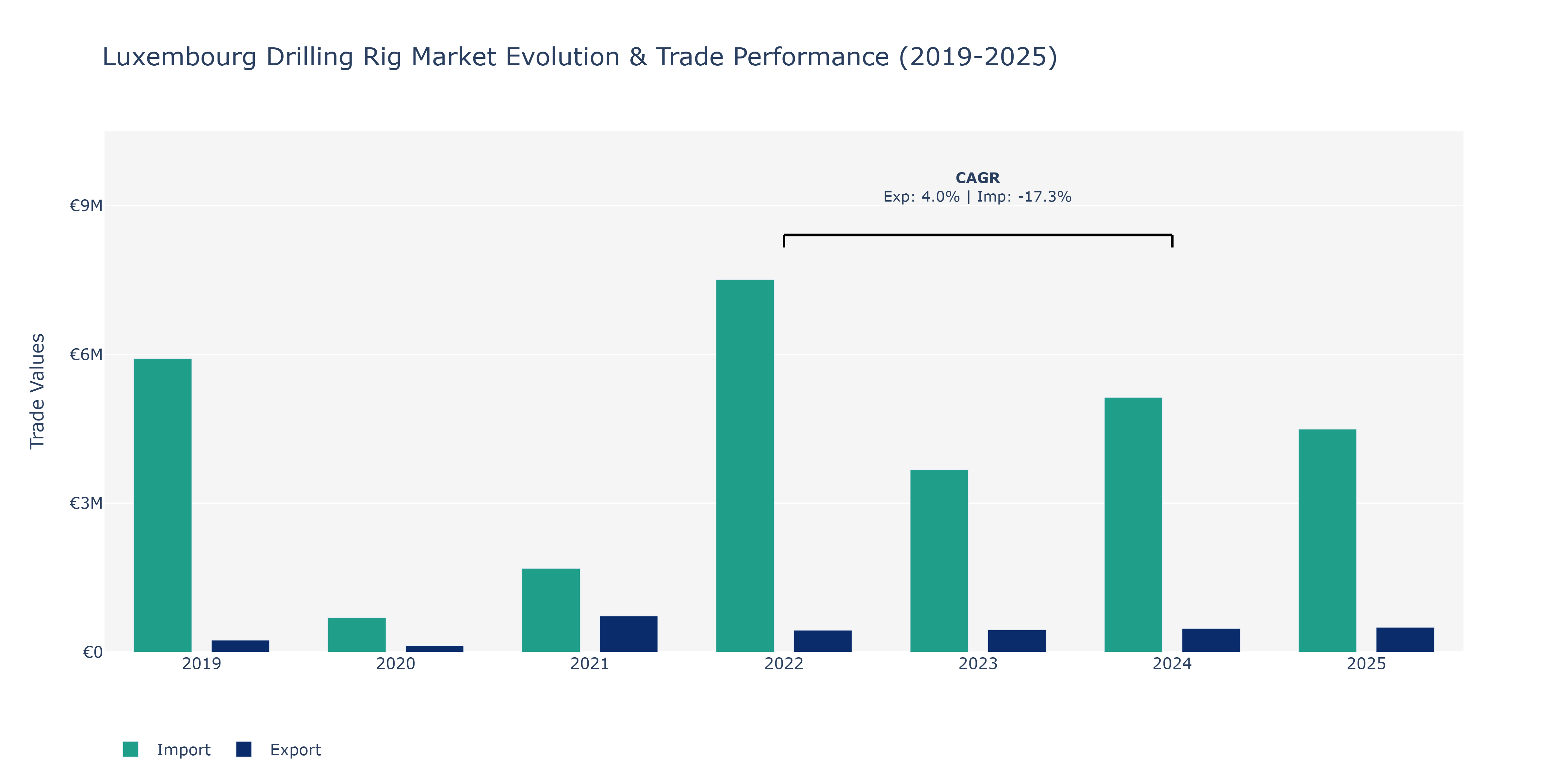 Luxembourg Drilling Rig Market: Production & Trade Performance (2019-2025)