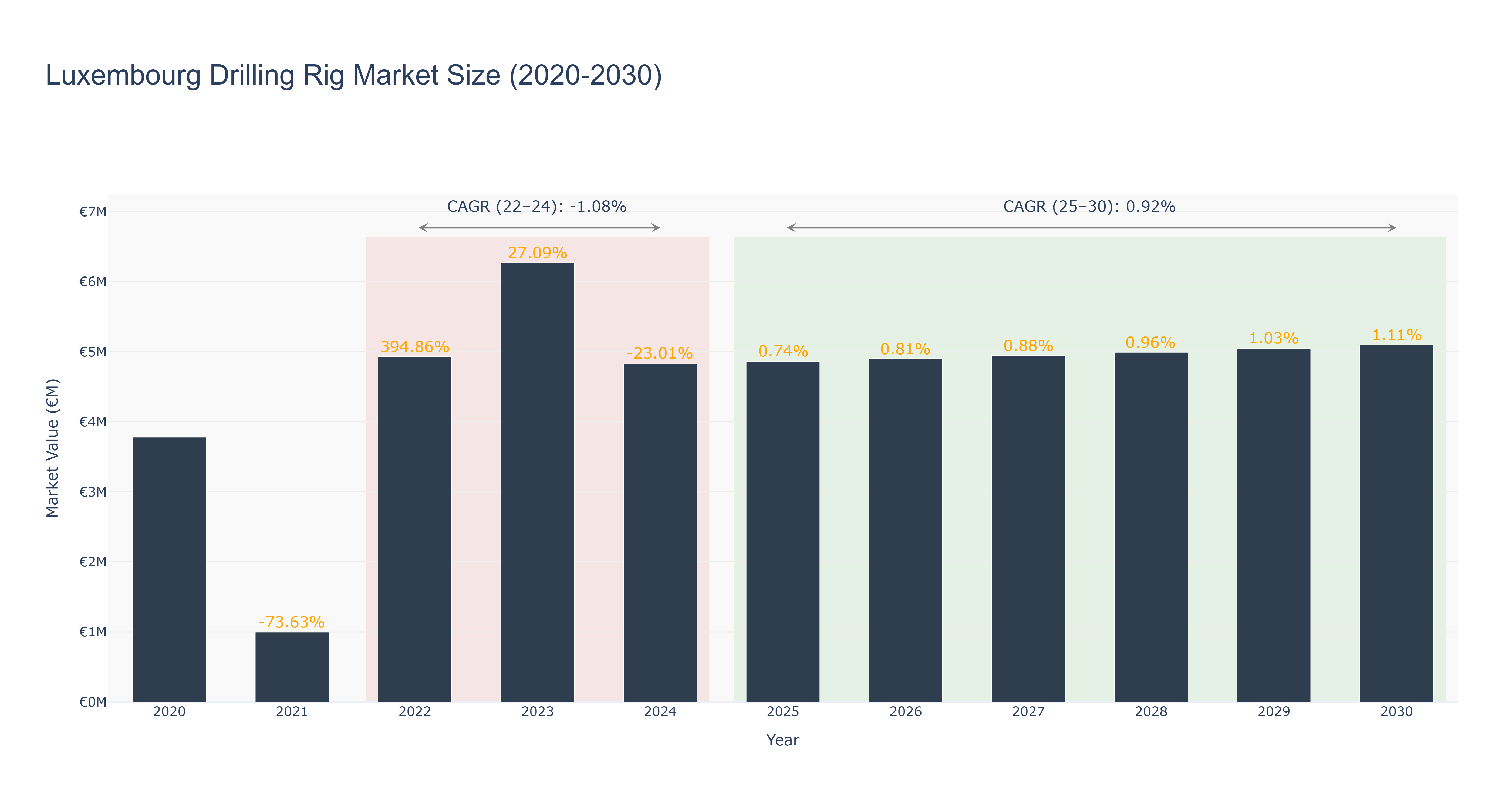 Luxembourg Drilling Rig Market Size (2020-2030)