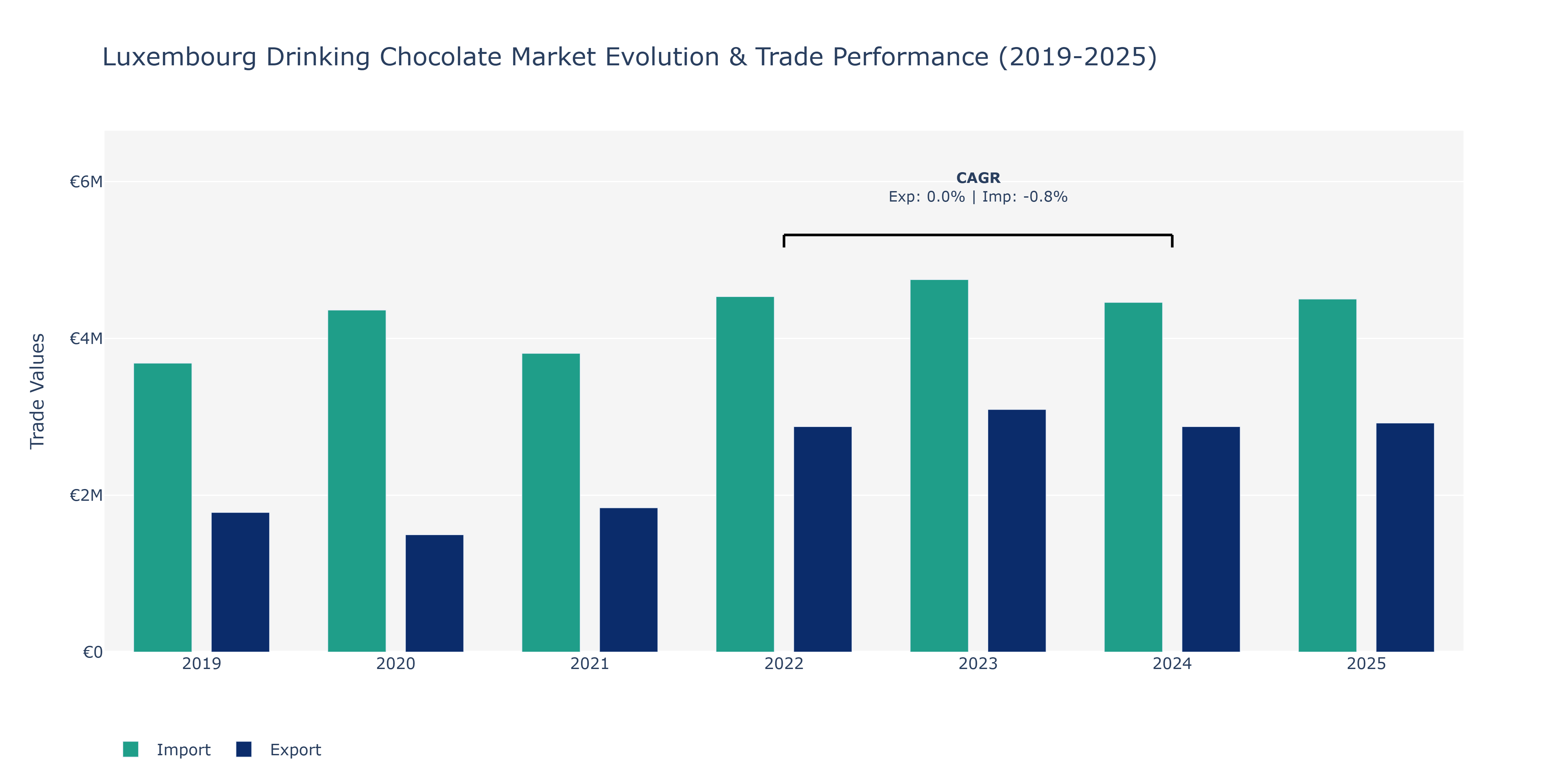 Luxembourg Drinking Chocolate Market: Production & Trade Performance (2019-2025)