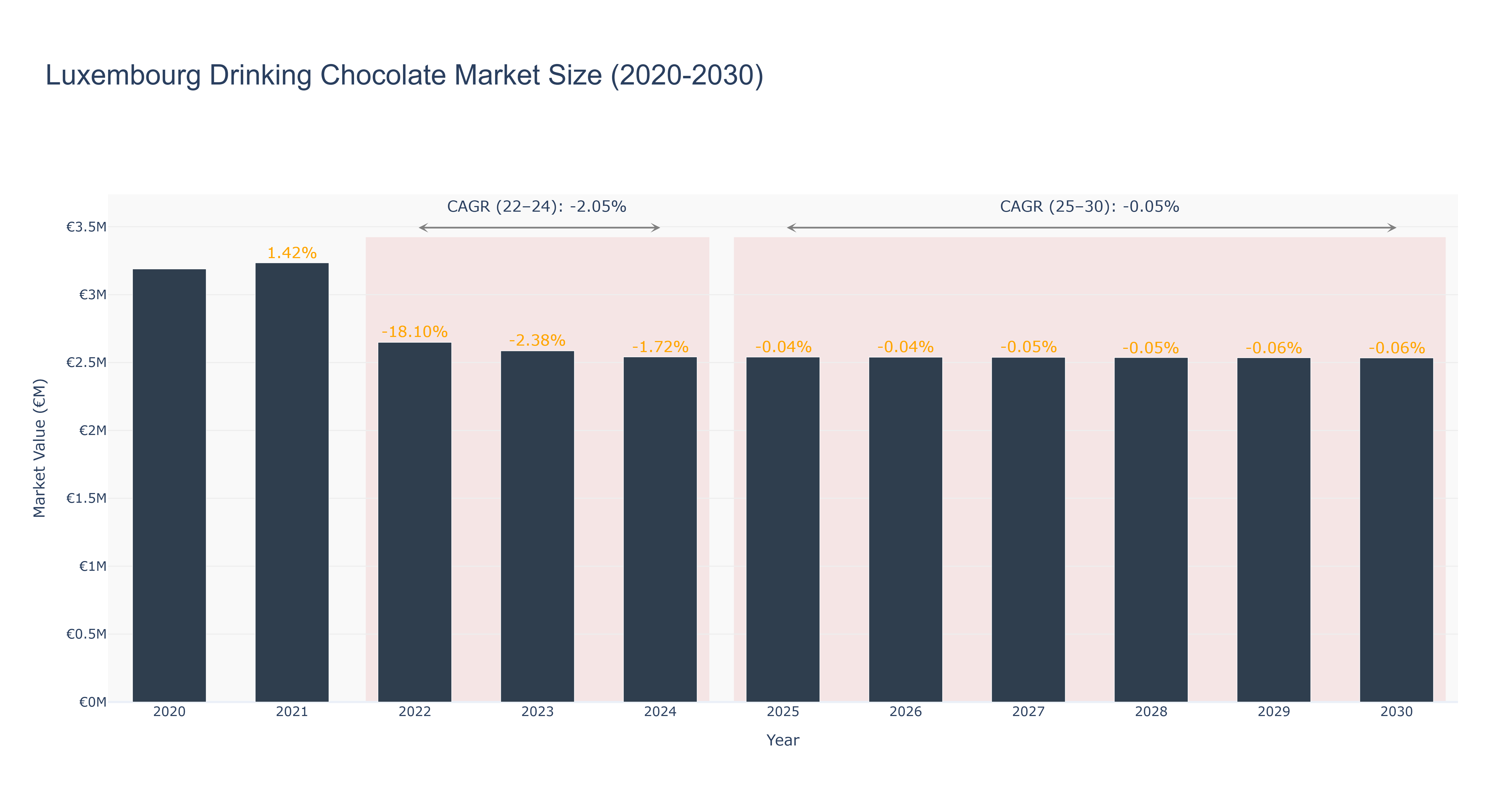 Luxembourg Drinking Chocolate Market Size (2020-2030)