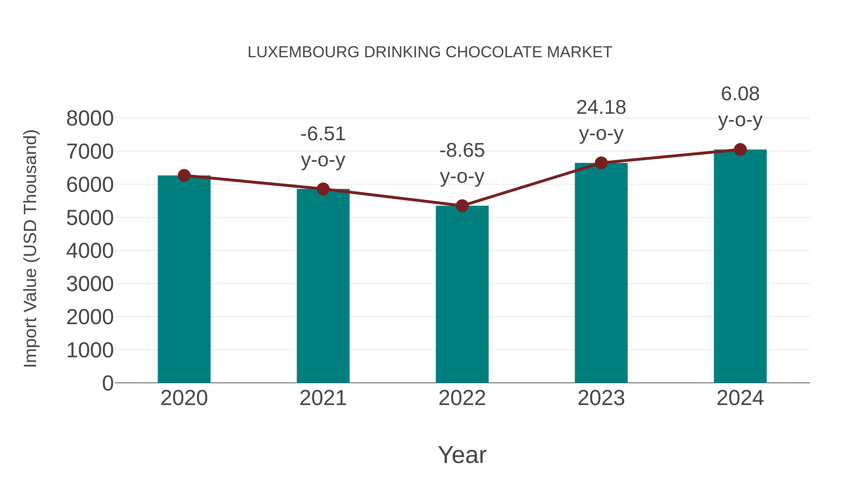  Luxembourg Drinking Chocolate Market: Import Trend Analysis