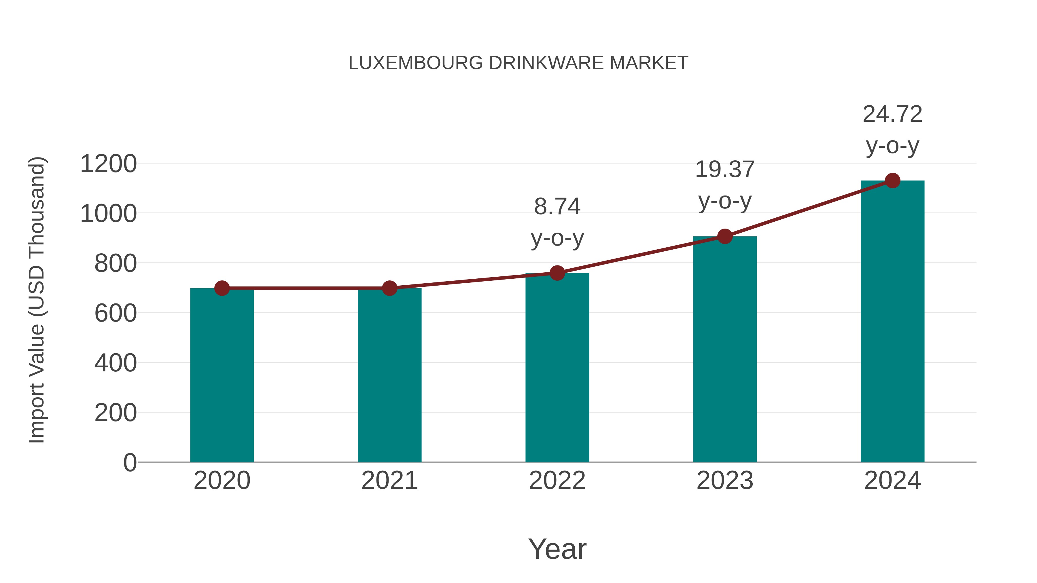  Luxembourg Drinkware Market: Import Trend Analysis
