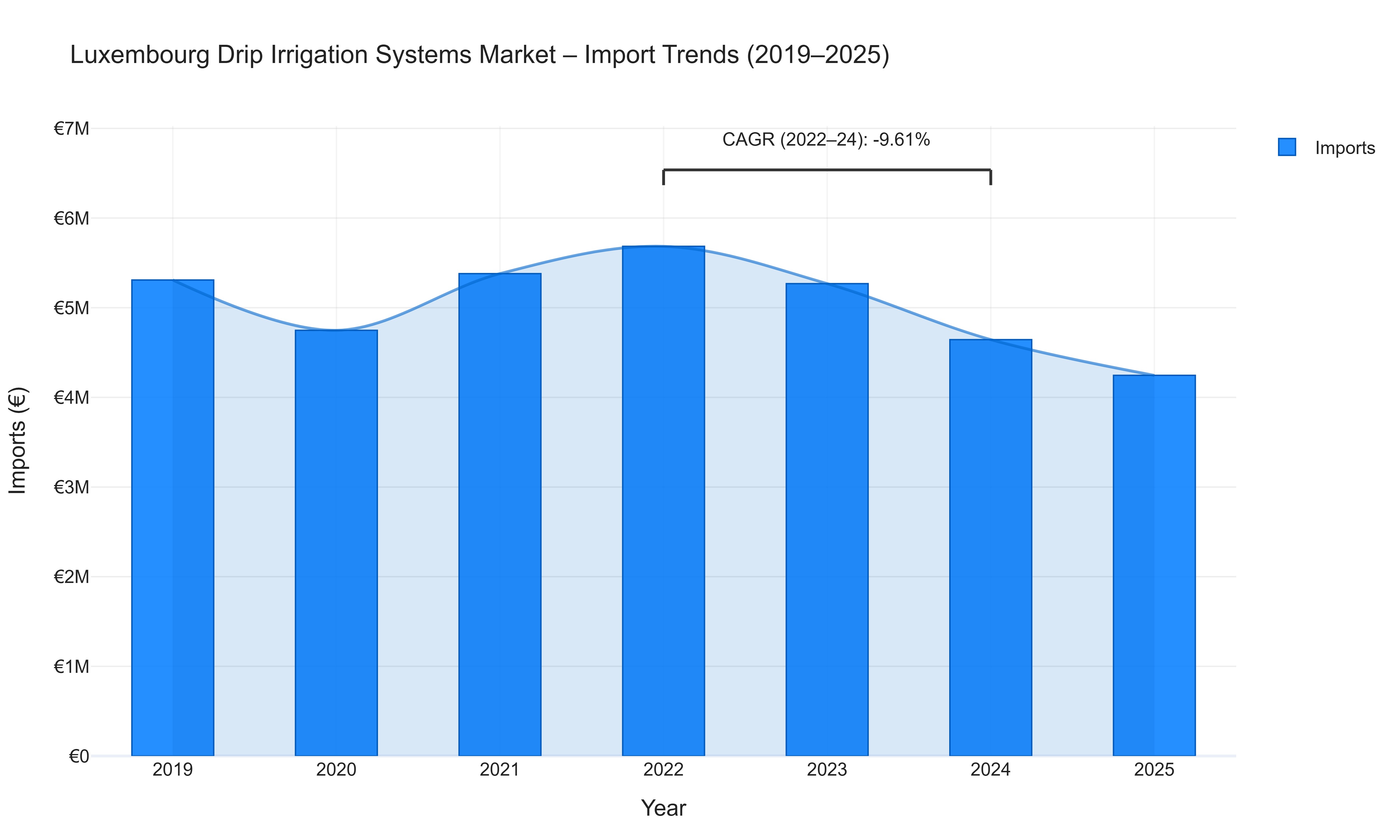 Luxembourg Drip Irrigation Systems Market - Import Trends (2019-2025)