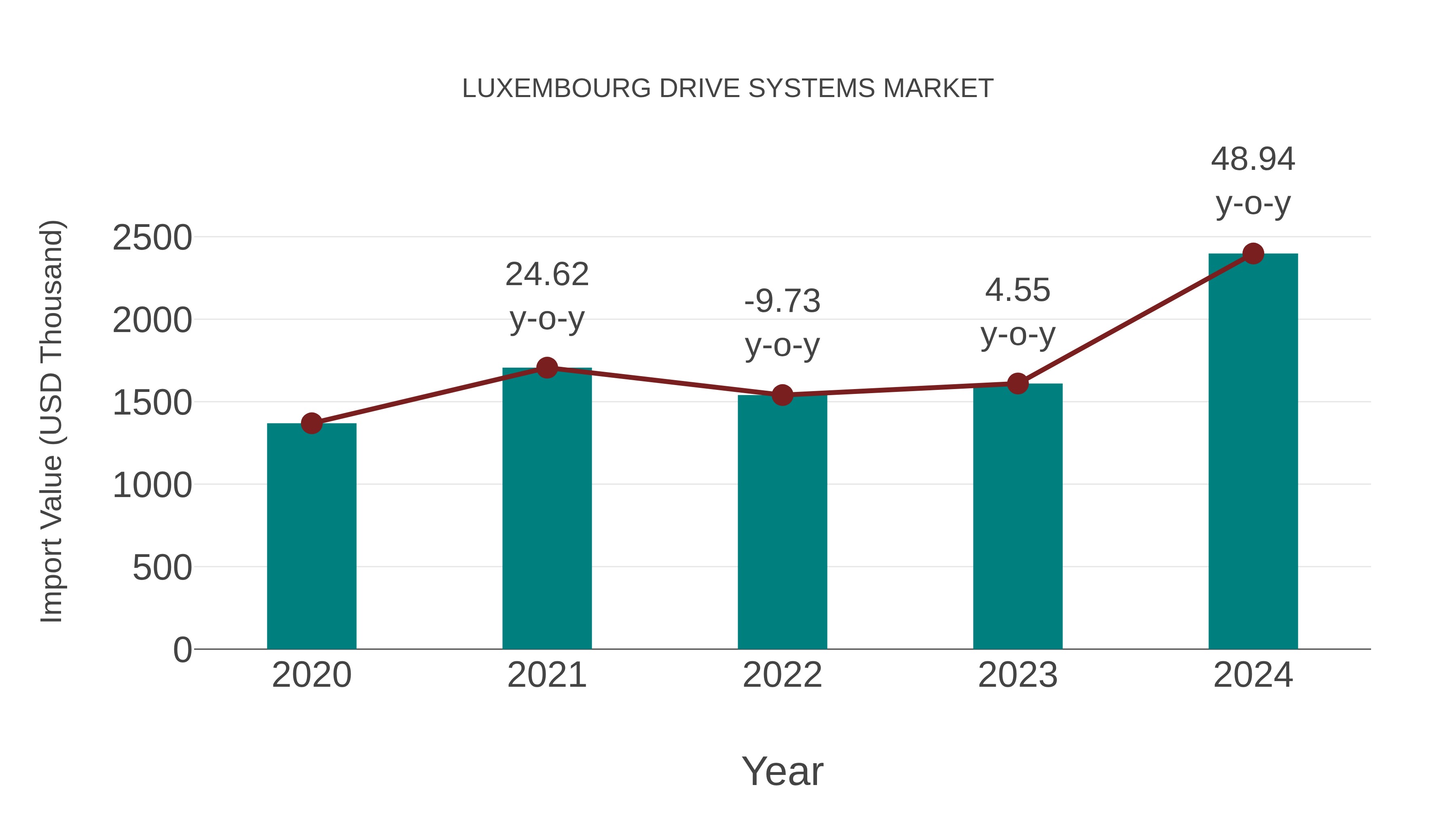  Luxembourg Drive Systems Market: Import Trend Analysis