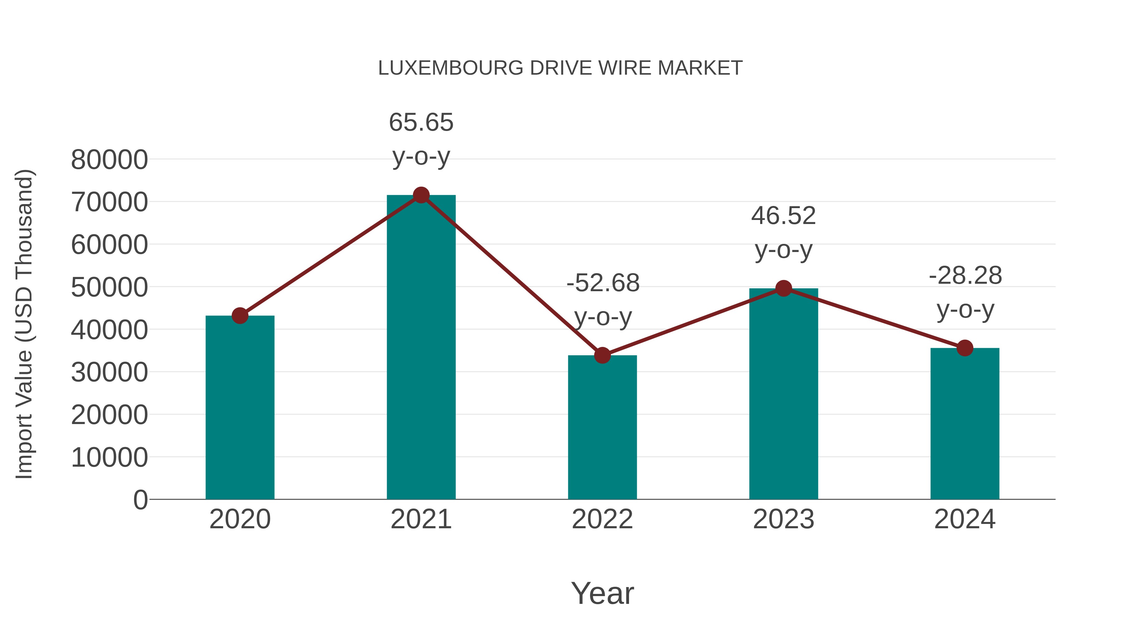  Luxembourg Drive Wire Market: Import Trend Analysis