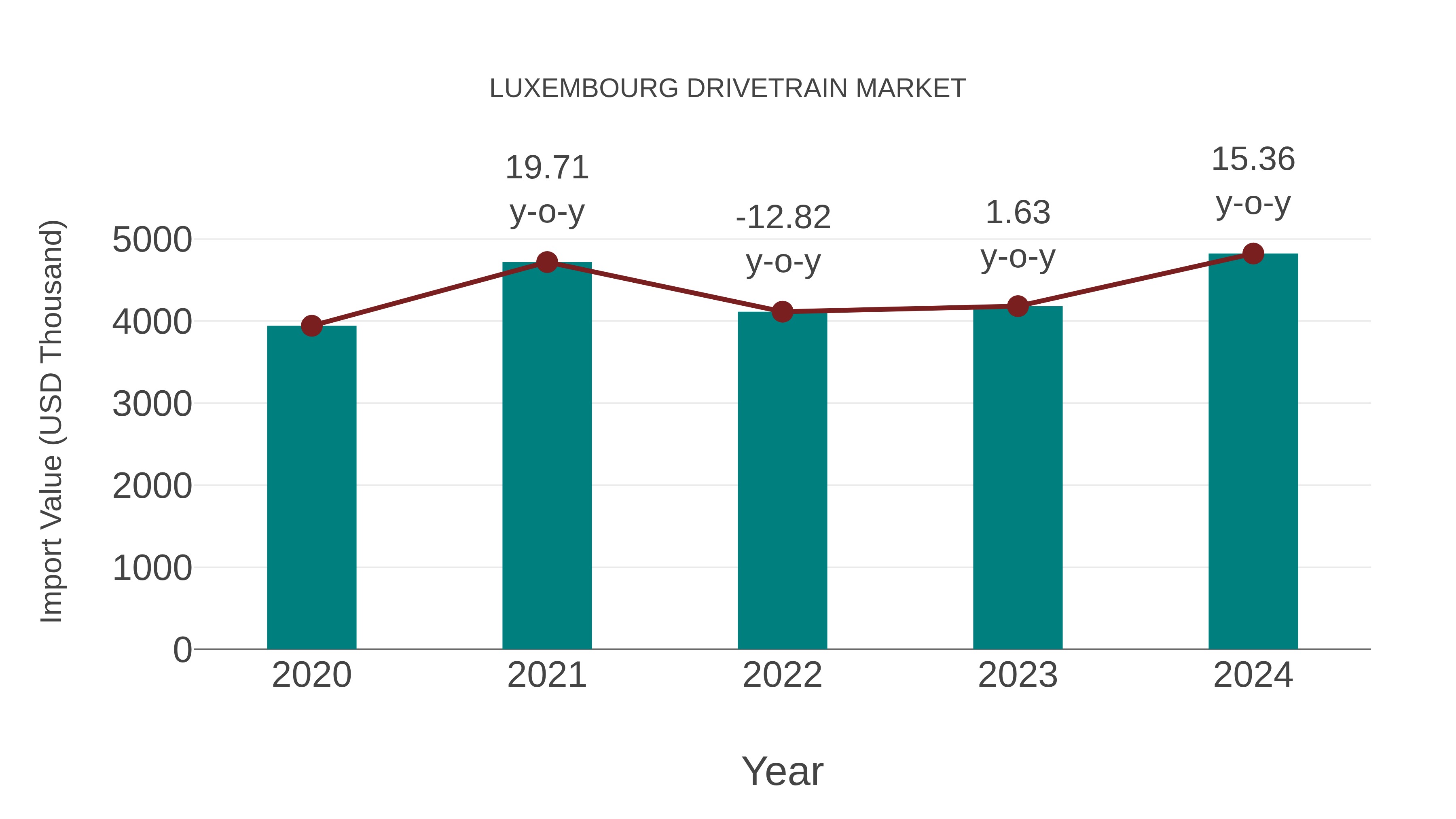  Luxembourg Drivetrain Market: Import Trend Analysis
