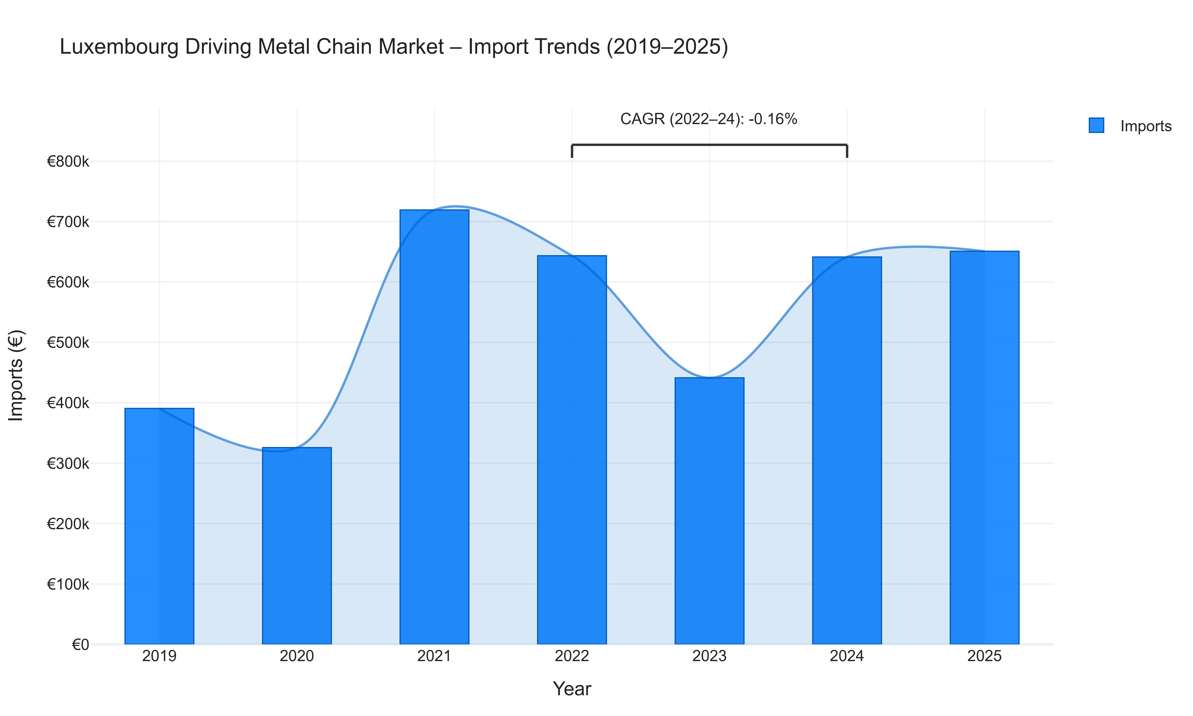 Luxembourg Driving Metal Chain Market - Import Trends (2019-2025)