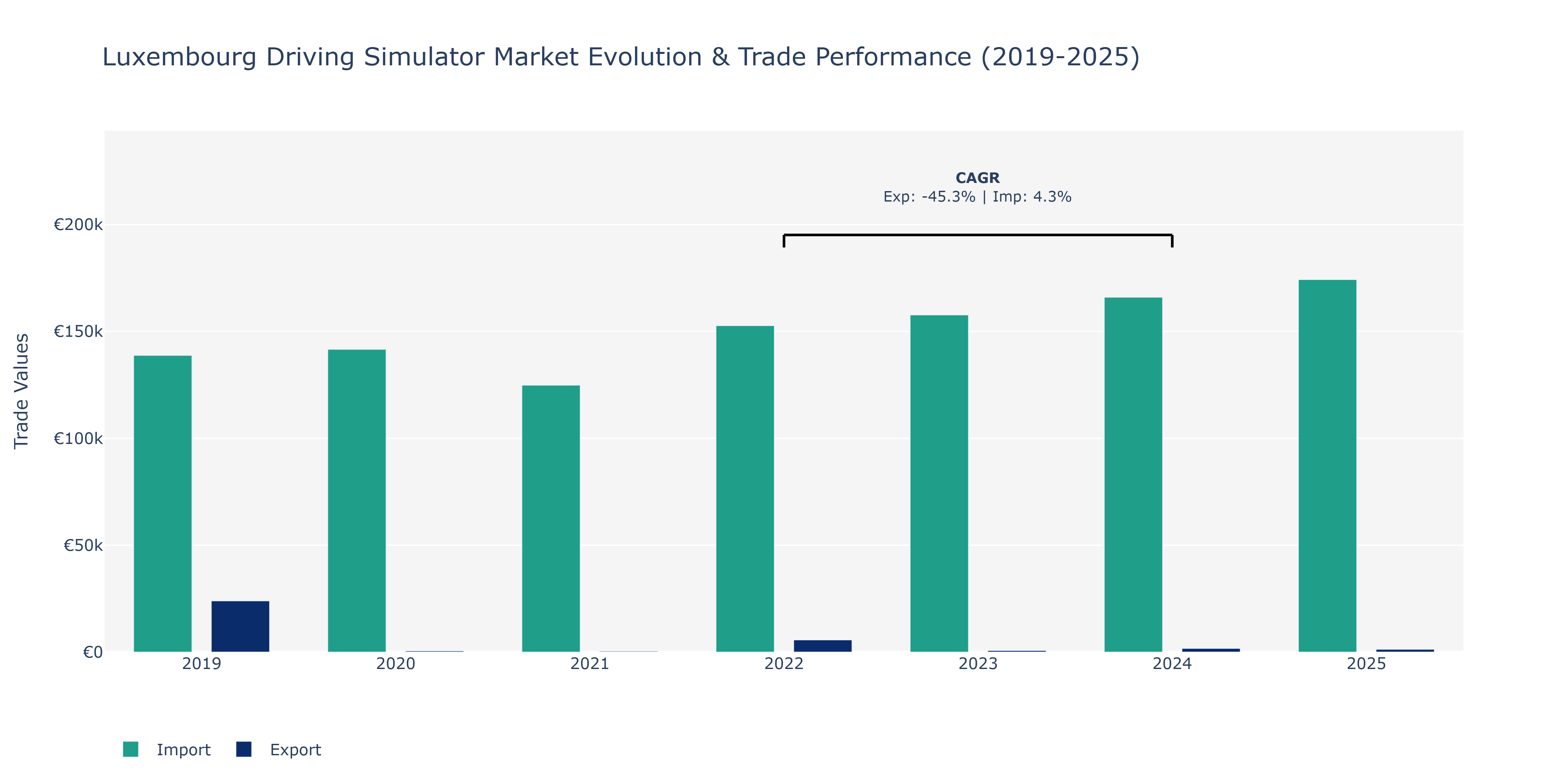 Luxembourg Driving Simulator Market: Production & Trade Performance (2019-2025)