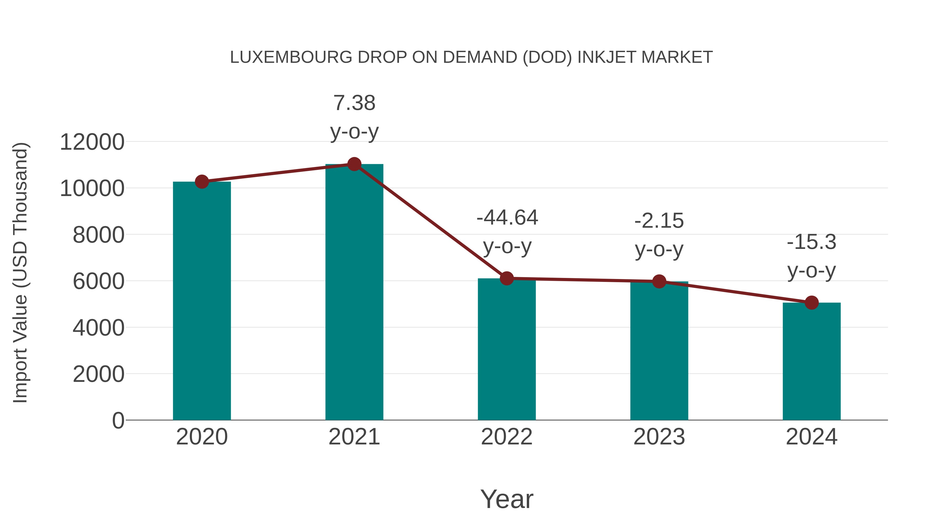  Luxembourg Drop on Demand (Dod) Inkjet Market: Import Trend Analysis
