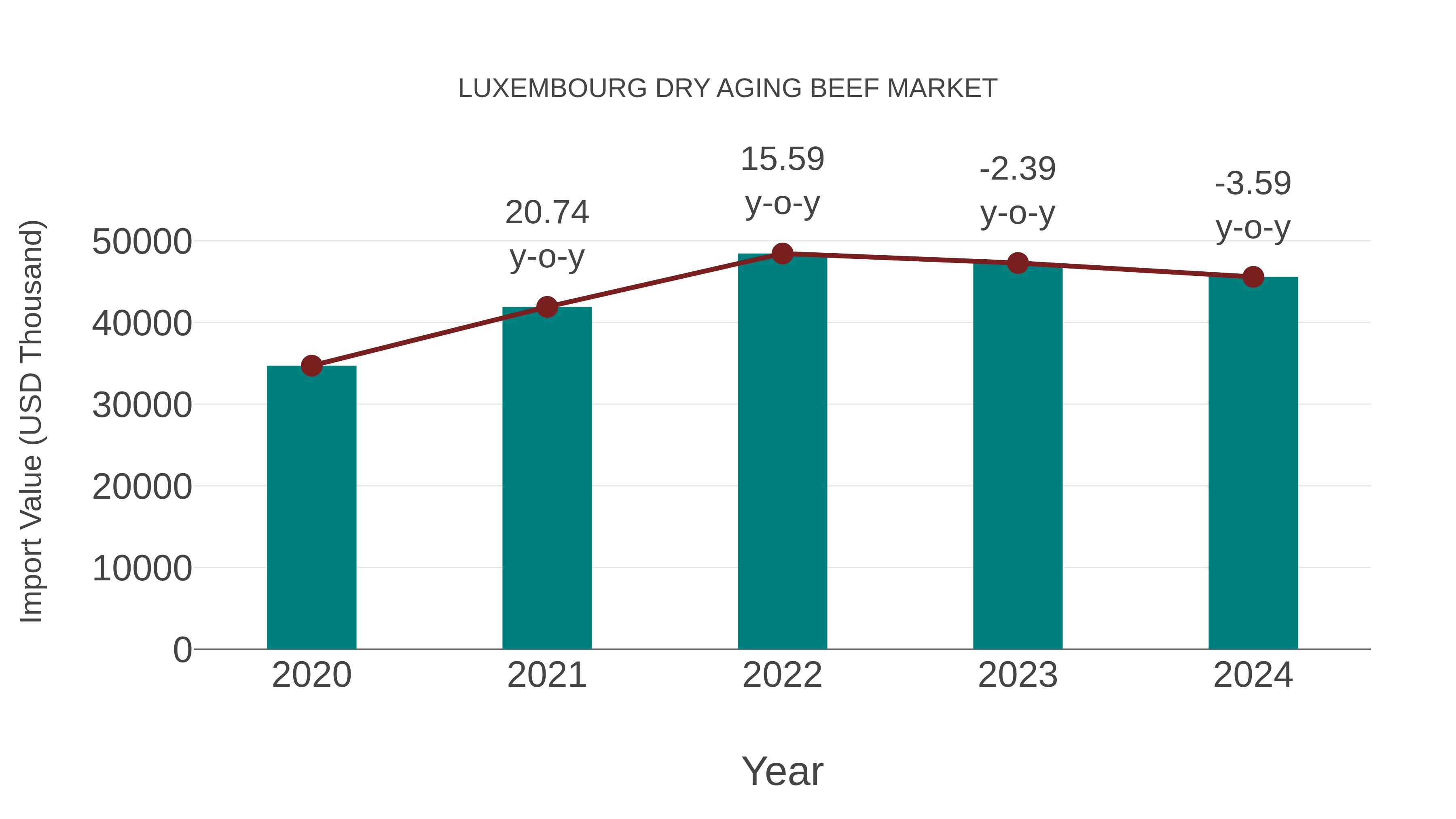  Luxembourg Dry Aging Beef Market: Import Trend Analysis