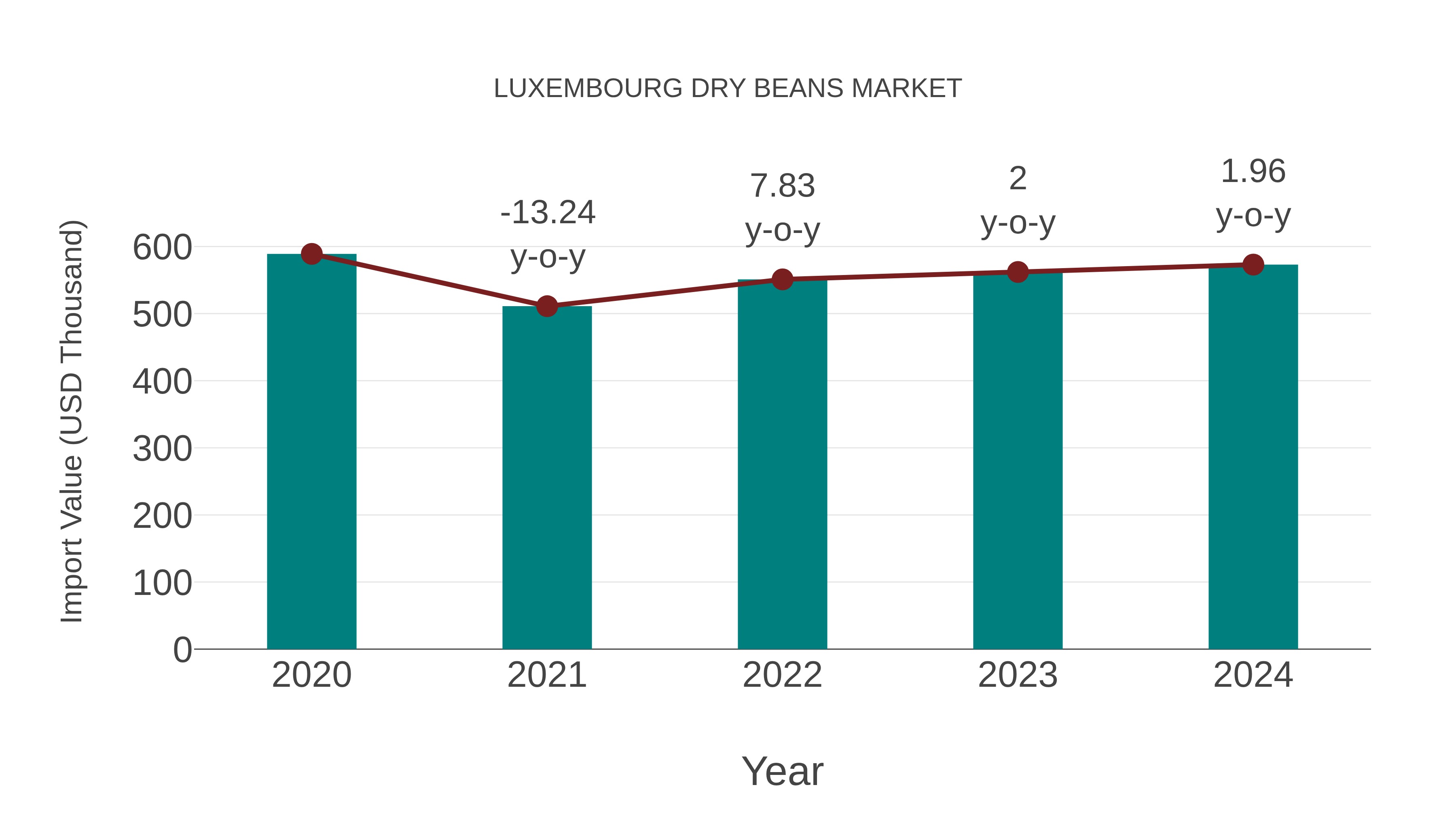  Luxembourg Dry Beans Market: Import Trend Analysis
