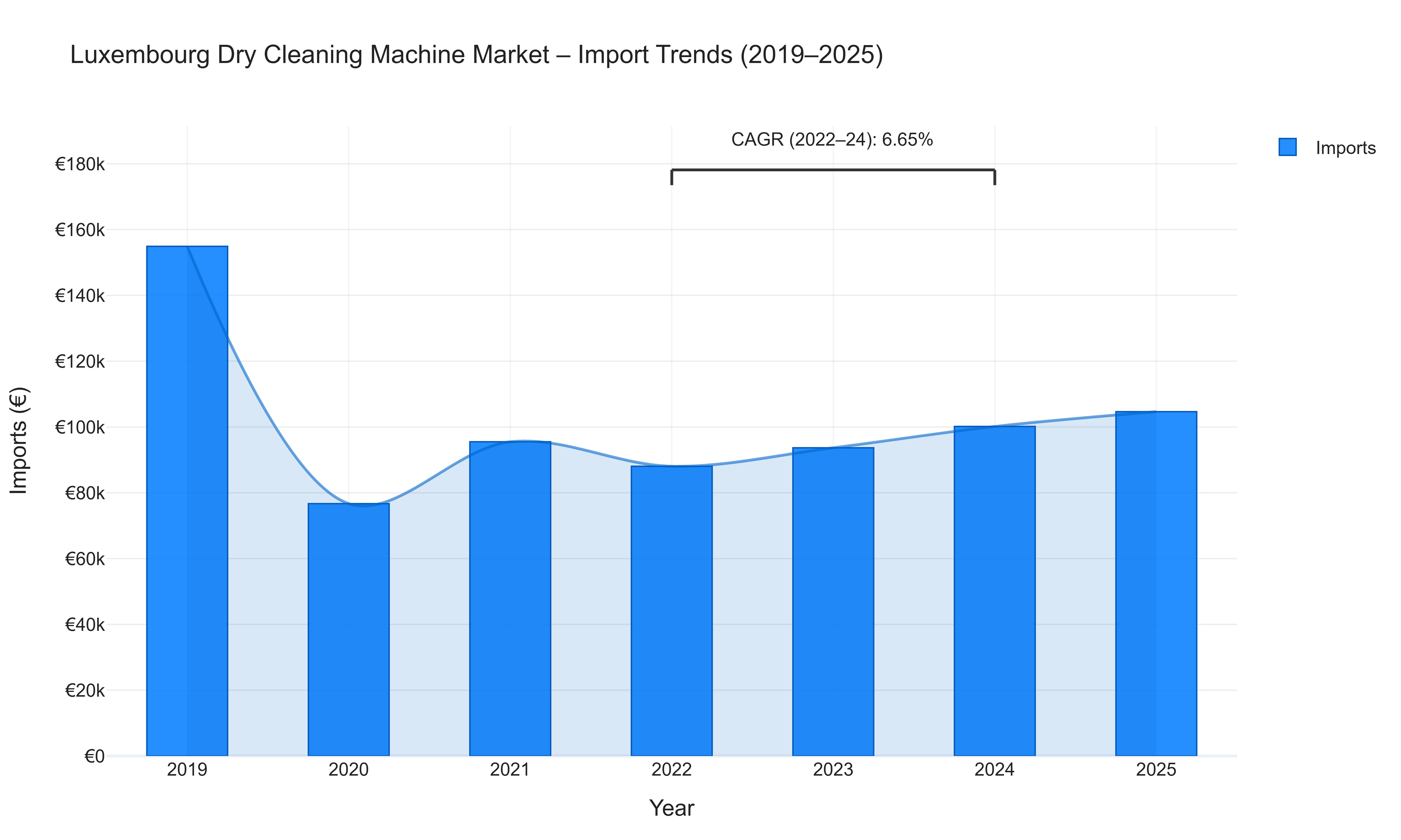 Luxembourg Dry Cleaning Machine Market - Import Trends (2019-2025)