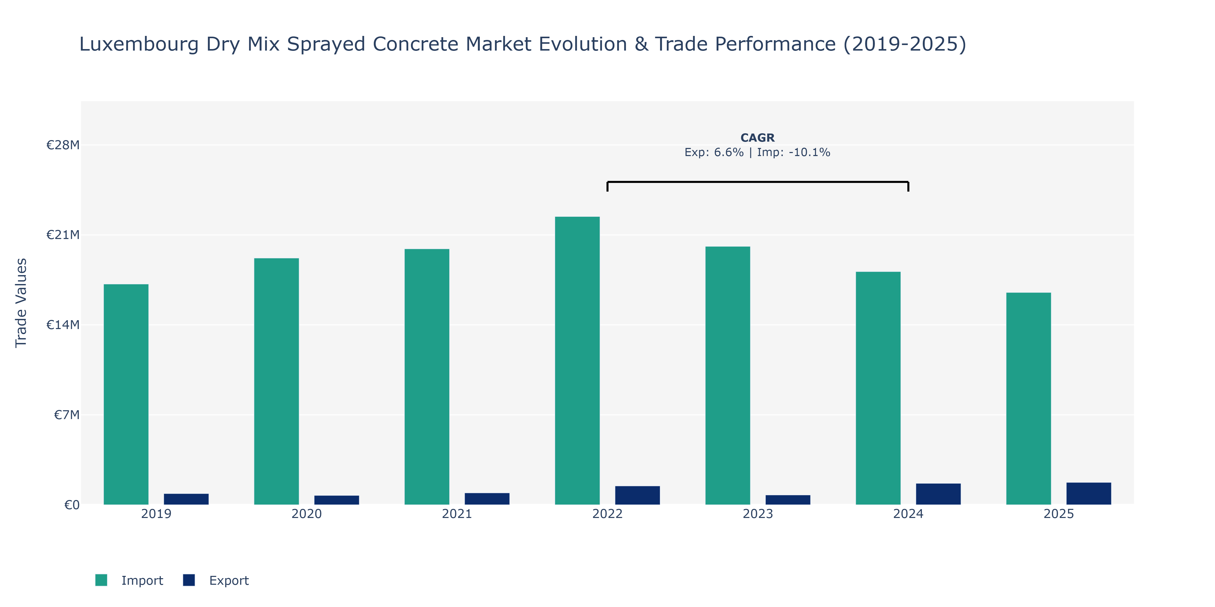 Luxembourg Dry Mix Sprayed Concrete Market: Production & Trade Performance (2019-2025)