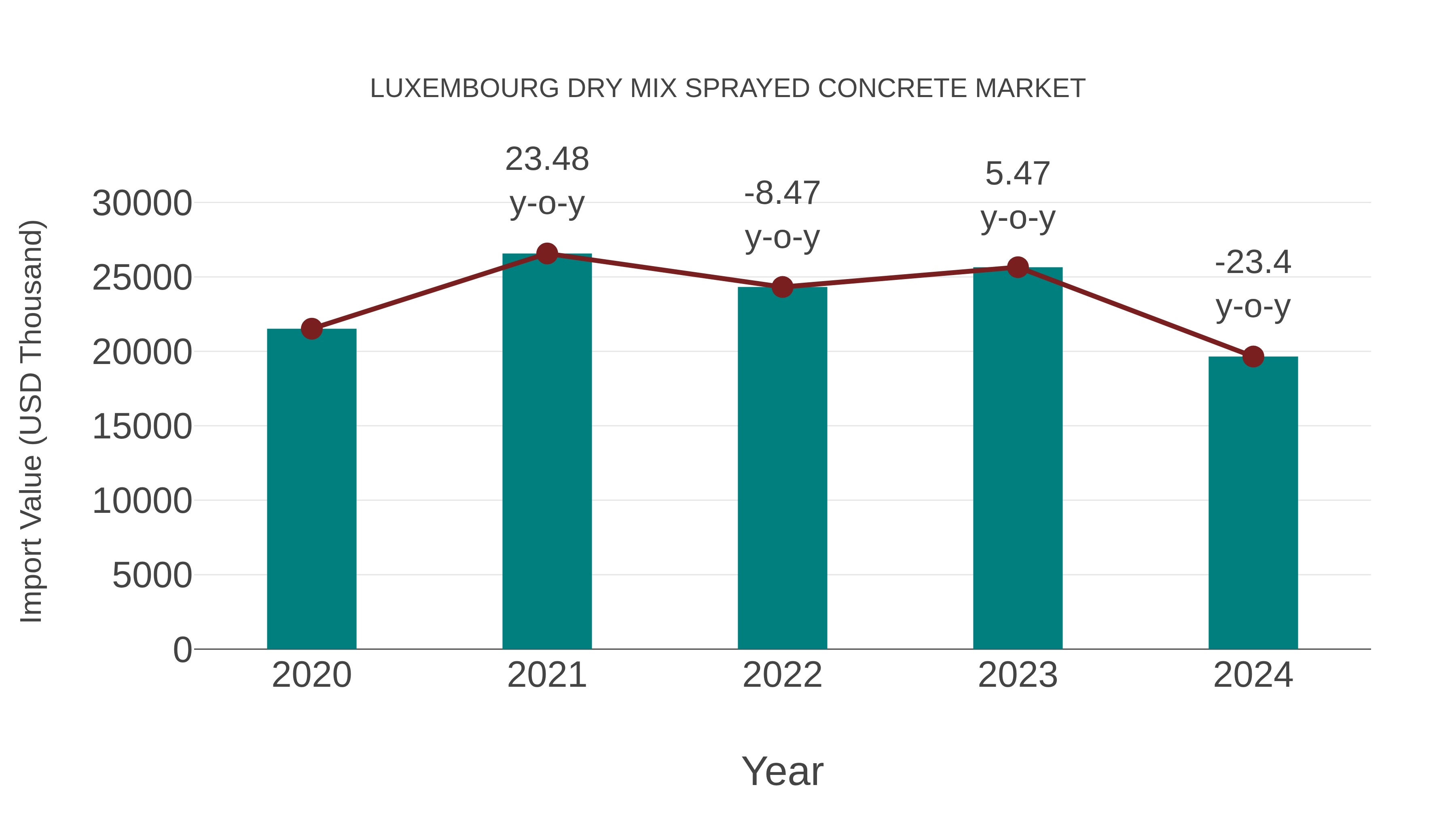  Luxembourg Dry Mix Sprayed Concrete Market: Import Trend Analysis