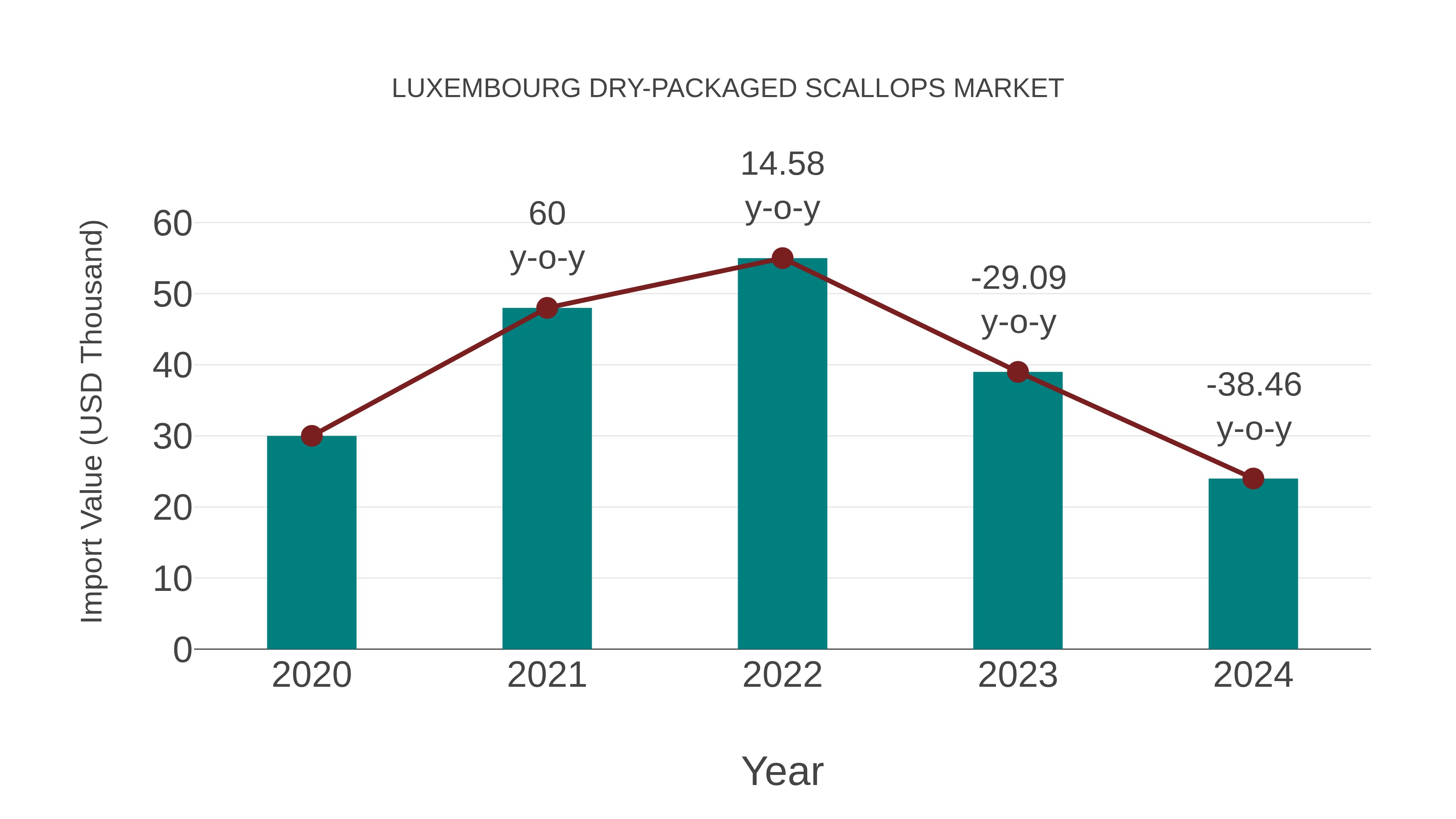 Luxembourg Dry-packaged Scallops Market: Import Trend Analysis