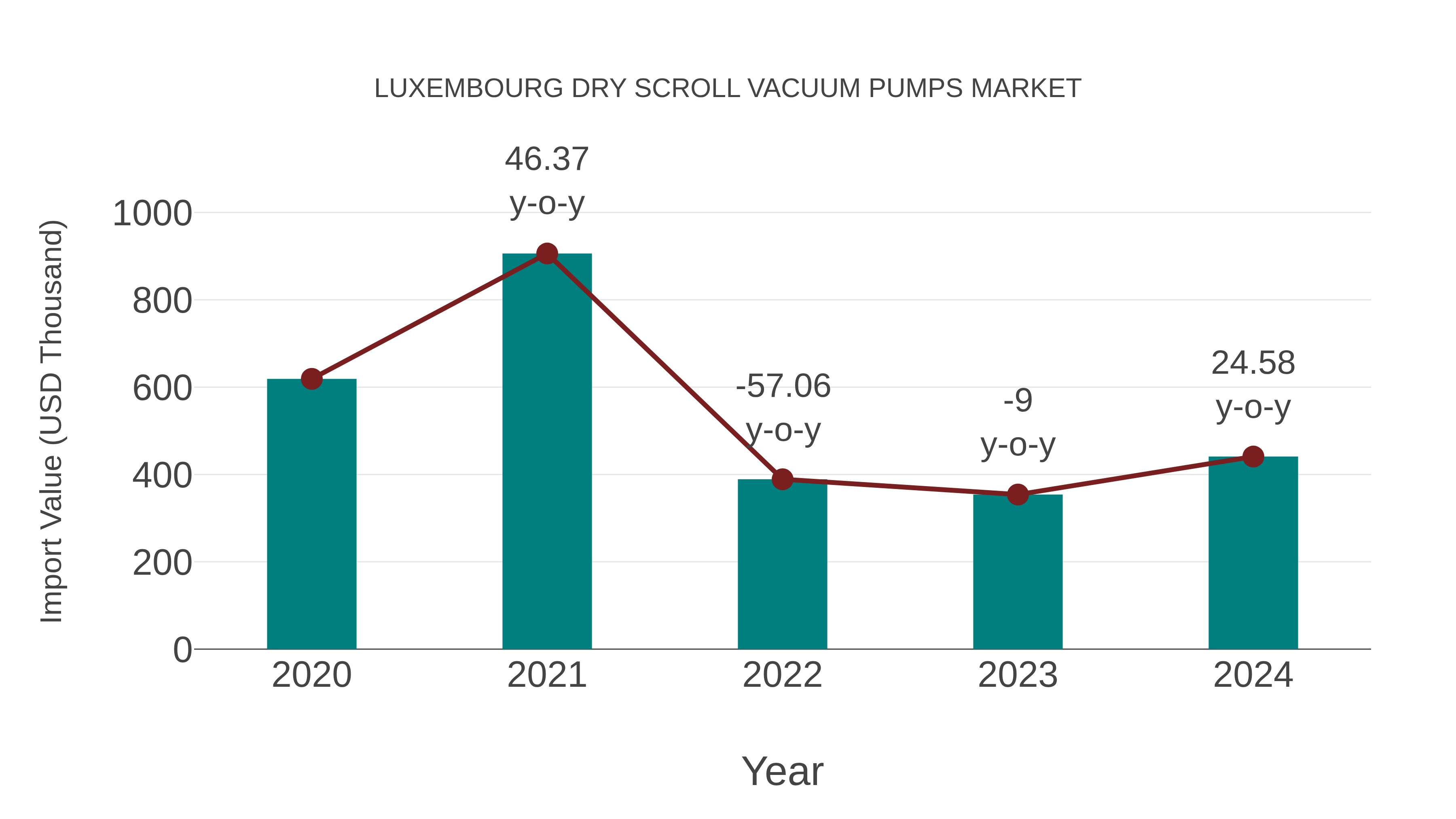  Luxembourg Dry Scroll Vacuum Pumps Market: Import Trend Analysis