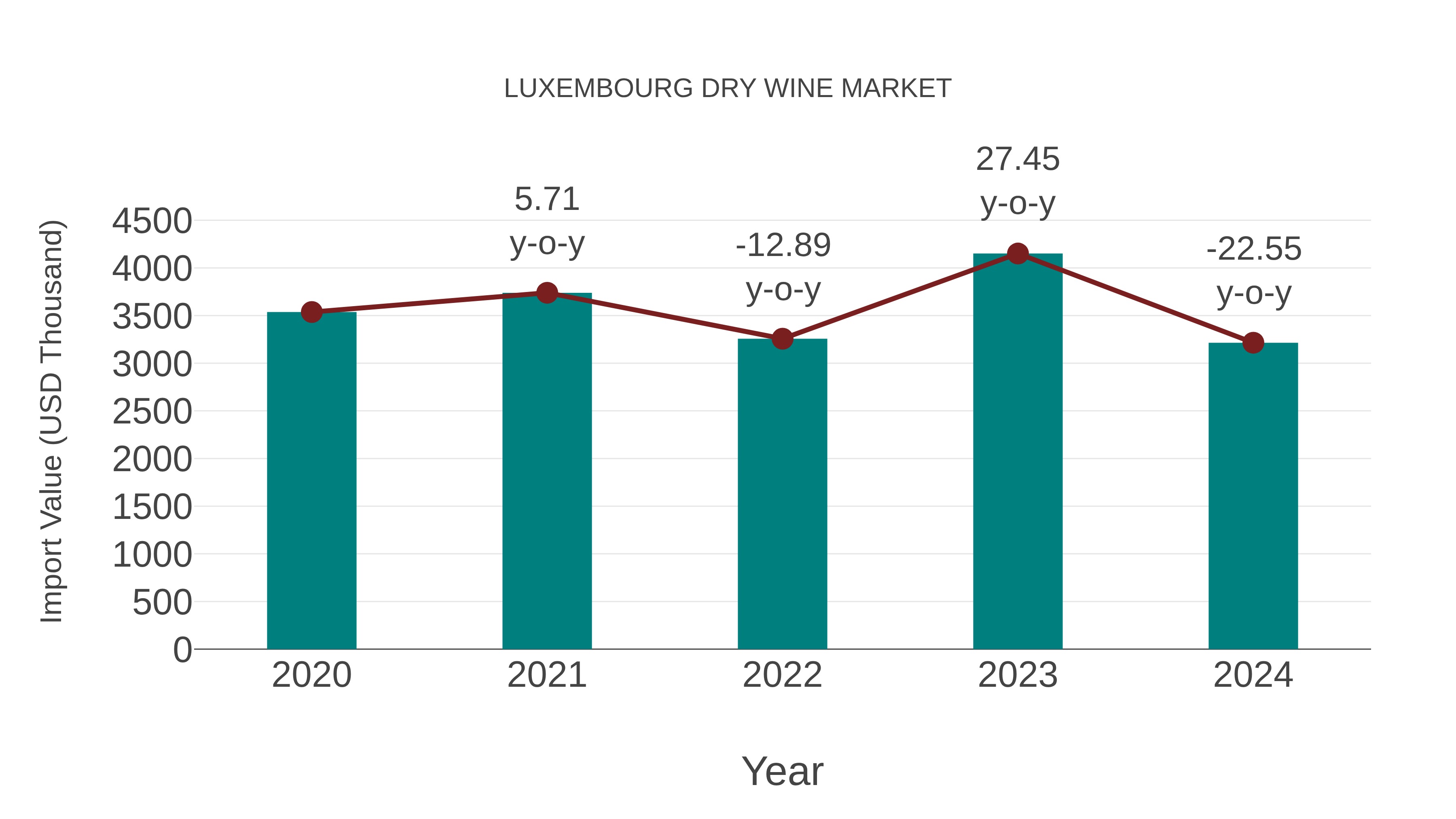 Luxembourg Dry Wine Market: Import Trend Analysis