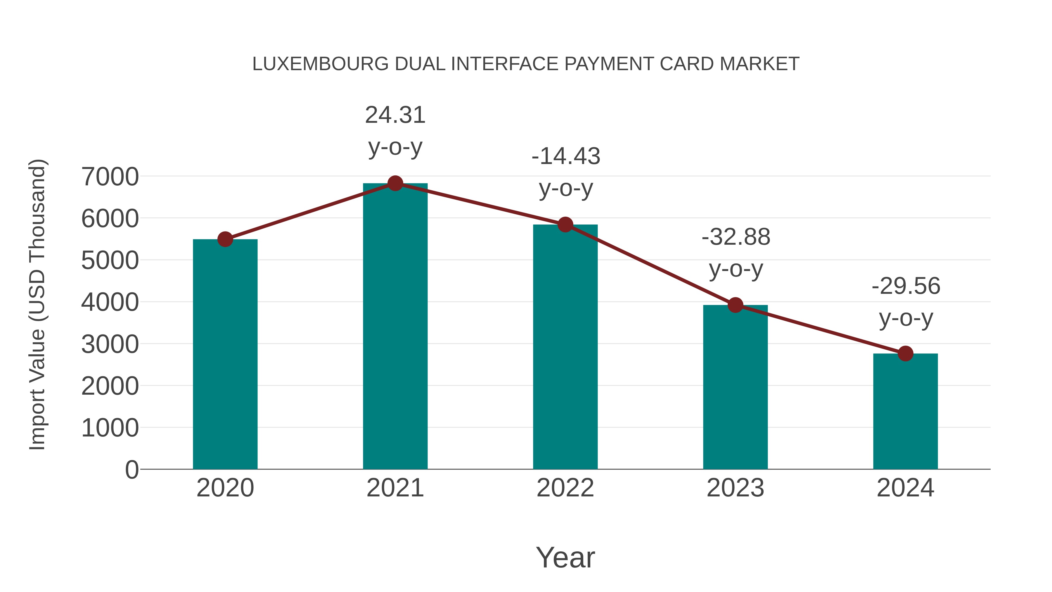  Luxembourg Dual Interface Payment Card Market: Import Trend Analysis