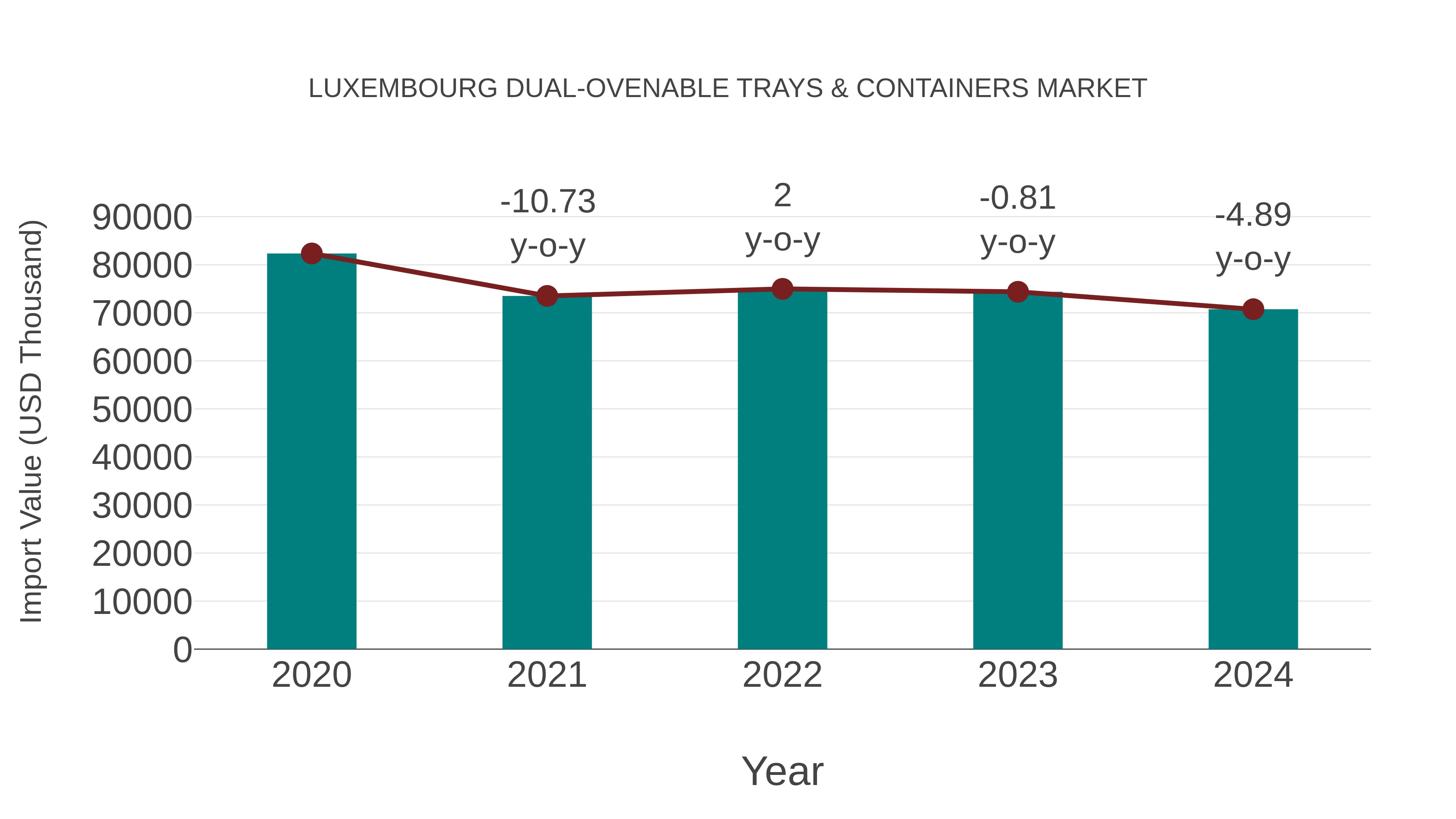 Luxembourg Dual-ovenable Trays & Containers Market: Import Trend Analysis