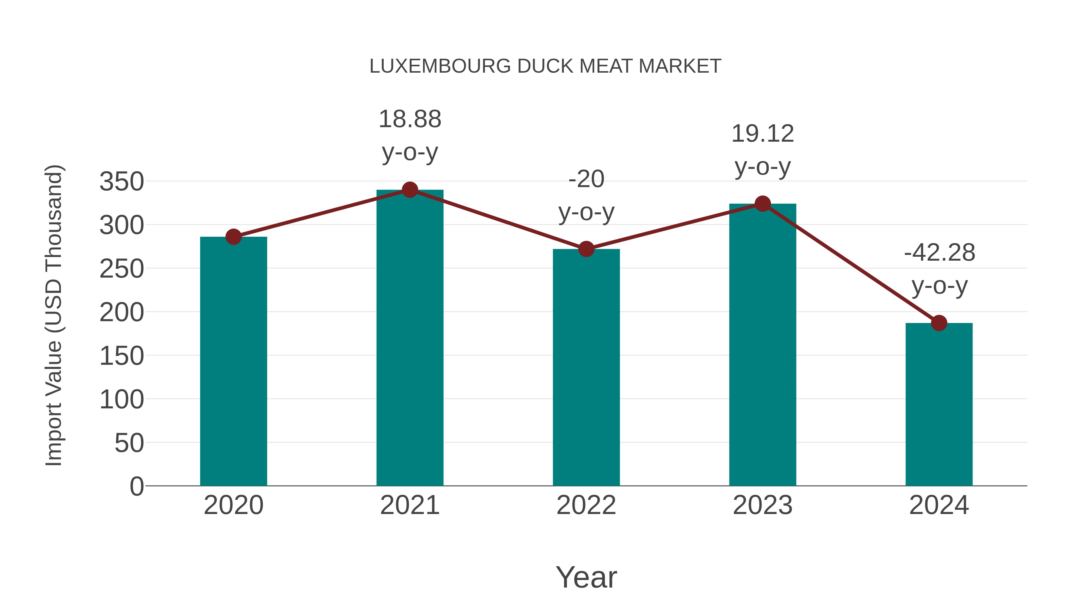  Luxembourg Duck Meat Market: Import Trend Analysis