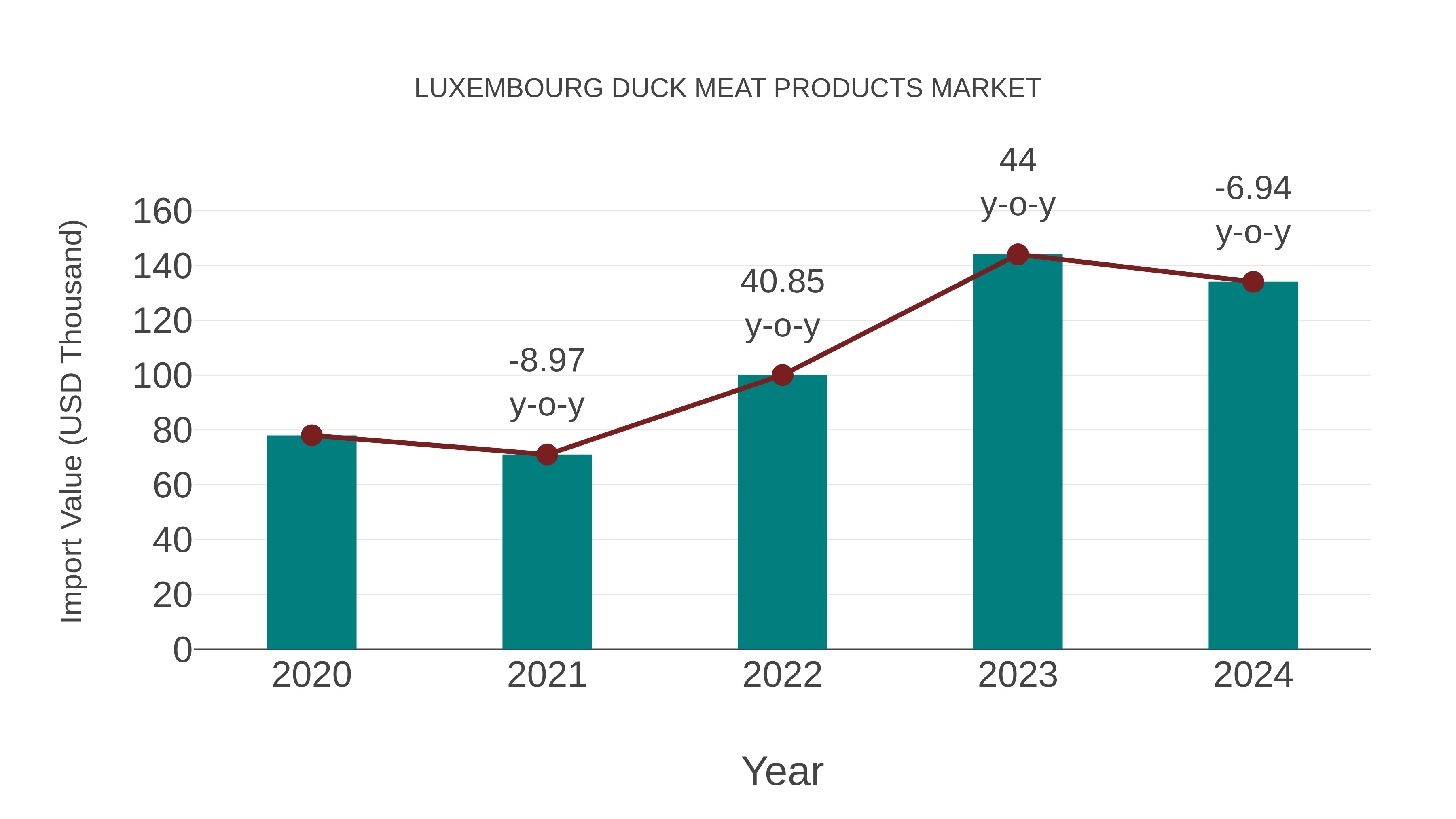 Luxembourg Duck Meat Products Market: Import Trend Analysis
