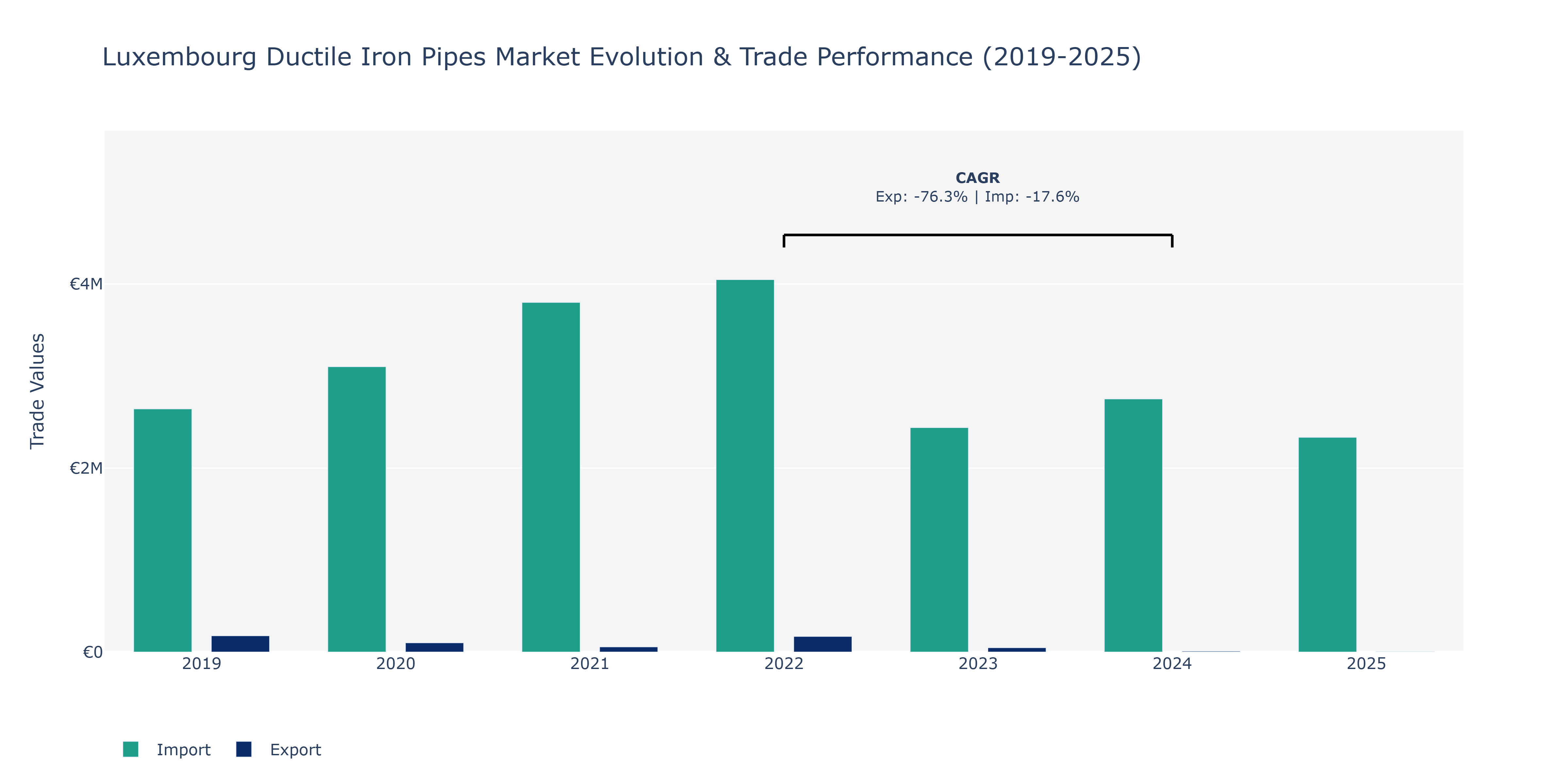 Luxembourg Ductile Iron Pipes Market: Production & Trade Performance (2019-2025)