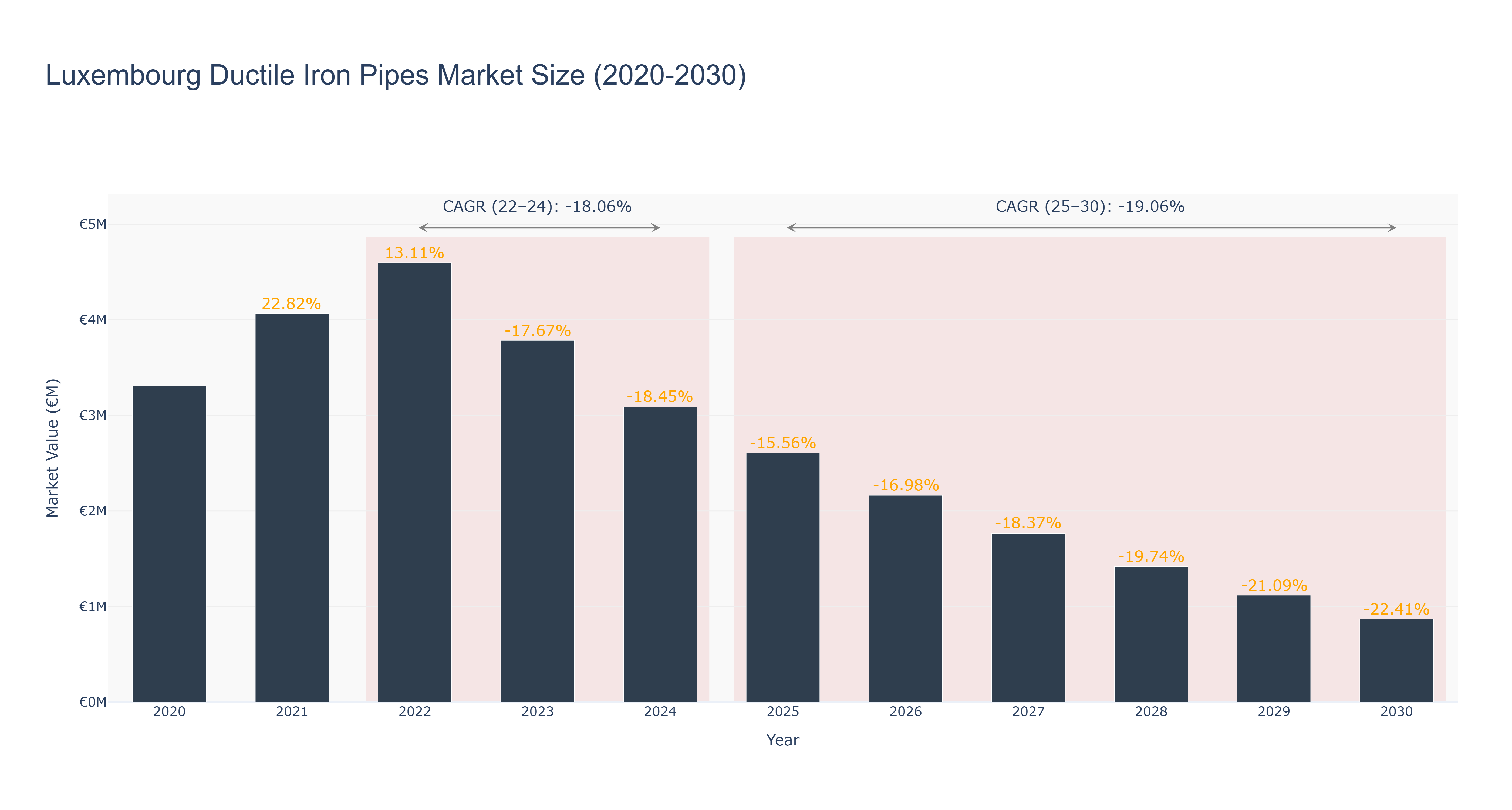 Luxembourg Ductile Iron Pipes Market Size (2020-2030)
