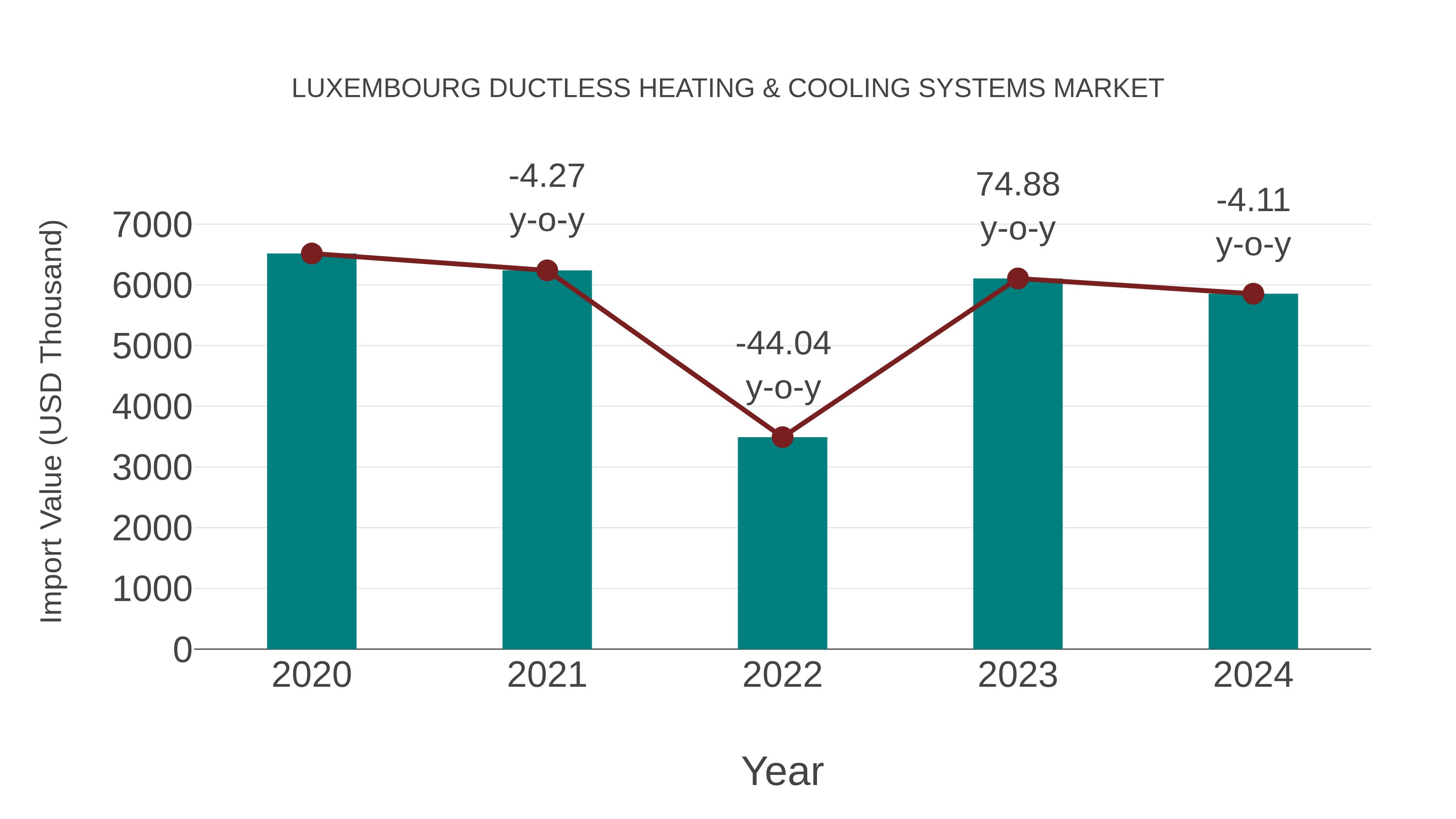  Luxembourg Ductless Heating & Cooling Systems Market: Import Trend Analysis