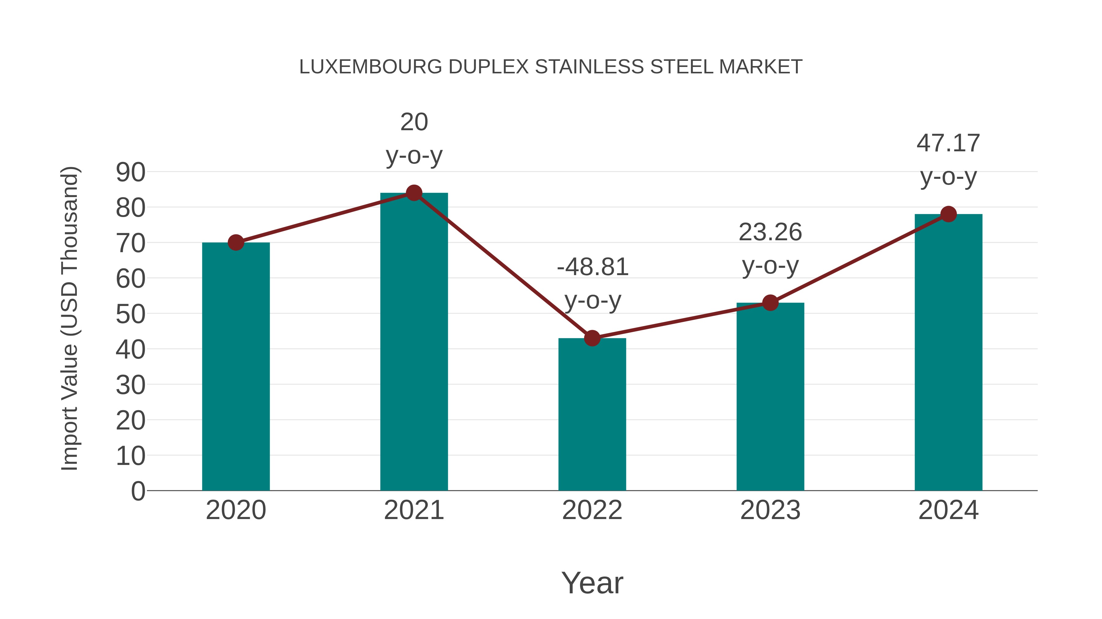  Luxembourg Duplex Stainless Steel Market: Import Trend Analysis